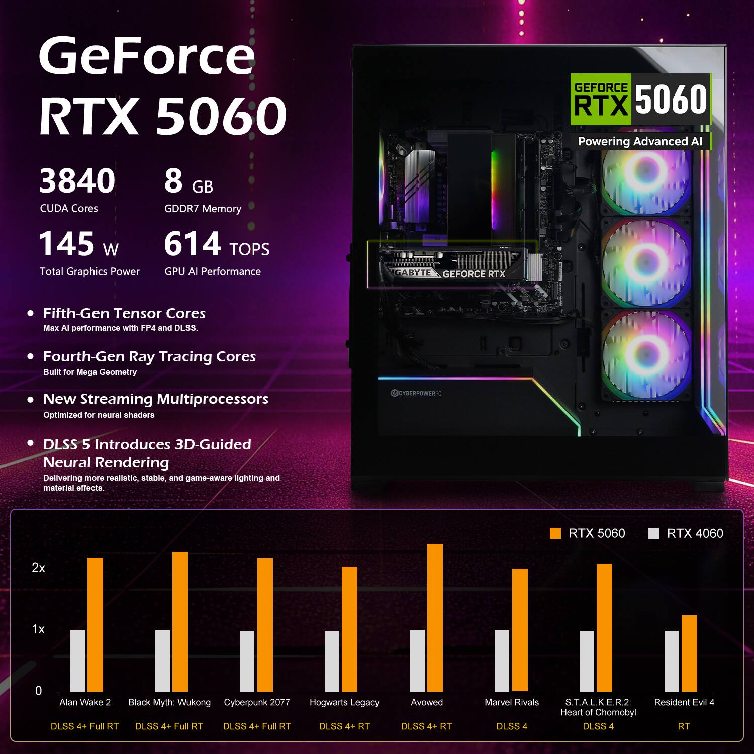 GeForce RTX 5060  
3840 CUDA Cores  
8 GB GDDR7 Memory  
145 W Total Graphics Power  
614 TOPS GPU AI Performance  

Fifth-Gen Tensor Cores  
Max AI performance with FP4 and DLSS.  

Fourth-Gen Ray Tracing Cores  
Built for Mega Geometry  

New Streaming Multiprocessors  
Optimized for neural shaders  

DLSS 5 Introduces 3D-Guided Neural Rendering  
Delivering more realistic, stable, and game-aware lighting and material effects.  

GABYTE GEFORCE RTX  
GEFORCE RTX 5060 Powering Advanced AI  

RTX 5060  
RTX 4060  

2x  
1x  
0  

Alan Wake 2 DLSS 4+ Full RT  
Black Myth: Wukong DLSS 4+ Full RT  
Cyberpunk 2077 DLSS 4+ Full RT  
Hogwarts Legacy DLSS 4+ RT  
Avowed DLSS 4+ RT  
Marvel Rivals S.T.A.L.K.E.R.2: Resident Evil 4 Heart of Chornobyl DLSS 4