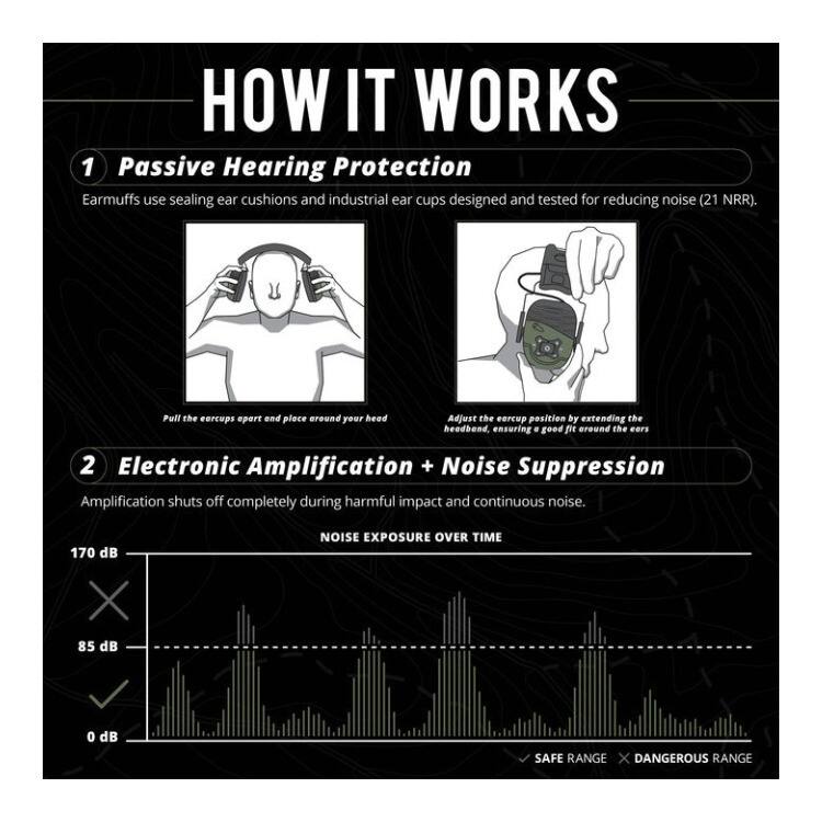 HOW IT WORKS

1. Passive Hearing Protection
   Earmuffs use sealing ear cushions and industrial ear cups designed and tested for reducing noise (21 NRR).
   - Pull the earcups apart and place around your head.
   - Adjust the earcup position by extending the headband, ensuring a good fit around the ears.

2. Electronic Amplification + Noise Suppression
   Amplification shuts off completely during harmful impact and continuous noise.
   - 170 dB
   - 85 dB
   - 0 dB
   - SAFE RANGE
   - DANGEROUS RANGE