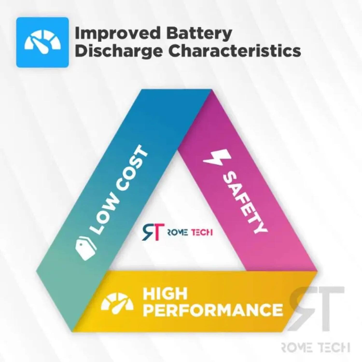 Improved Battery Discharge Characteristics

- LOW COST
- SAFETY
- HIGH PERFORMANCE

ROME TECH