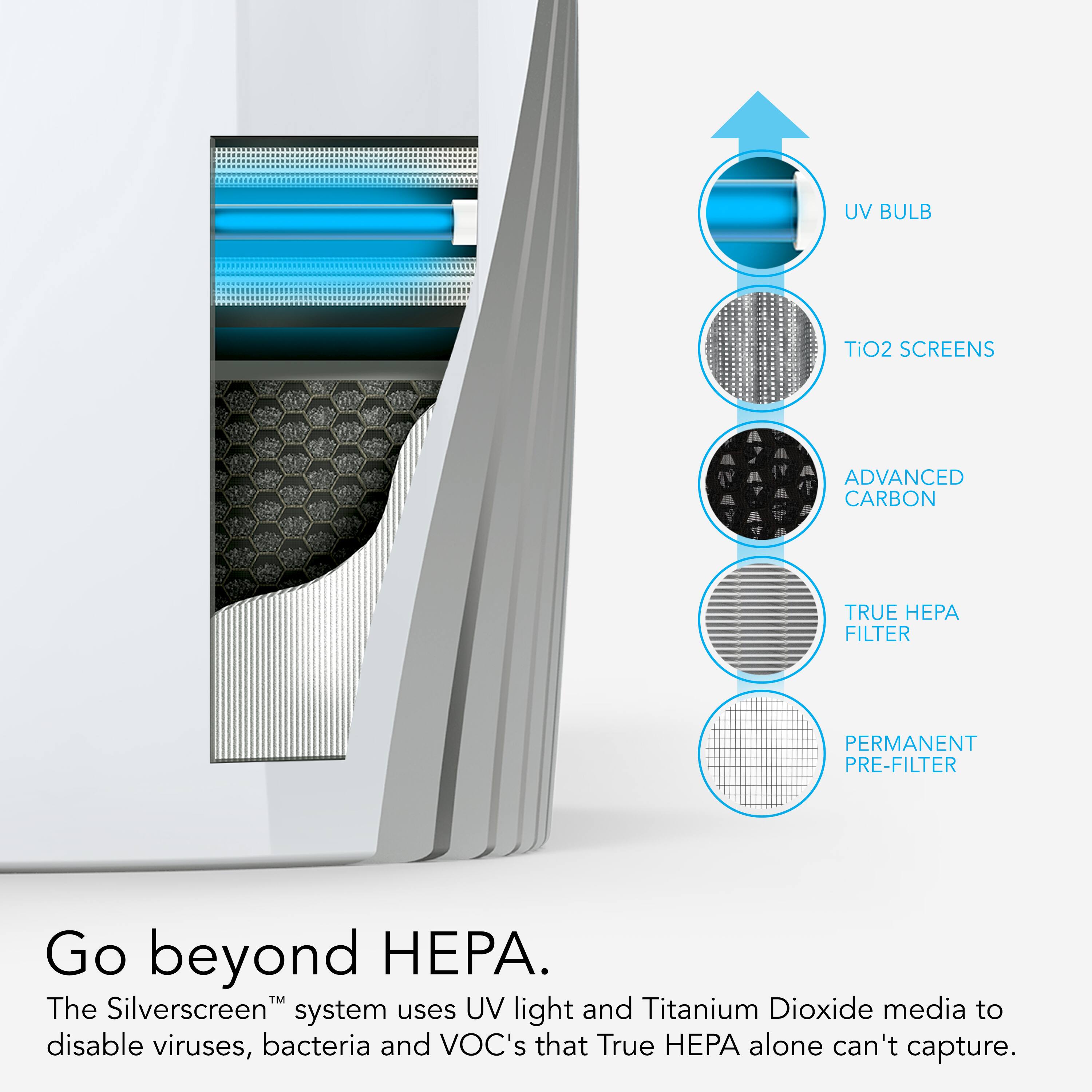 The image features a close-up of a HEPA filter system, which is designed to go beyond traditional HEPA filters. The system uses UV light and Titanium Dioxide media to disable viruses, bacteria, and VOCs that True HEPA alone cannot capture. The image also includes a diagram explaining the different components of the system, such as the UV bulb, TiO2 screens, and advanced carbon filters. The text emphasizes the importance of using this advanced system to improve indoor air quality and protect against harmful contaminants.