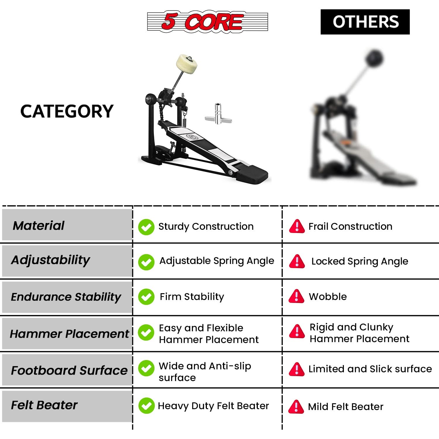 5 CORE OTHERS

CATEGORY

Material
- Sturdy Construction
- Frail Construction

Adjustability
- Adjustable Spring Angle
- Locked Spring Angle

Endurance Stability
- Firm Stability
- Wobble

Hammer Placement
- Easy and Flexible Hammer Placement
- Rigid and Clunky Hammer Placement

Footboard Surface
- Wide and Anti-slip surface
- Limited and Slick surface

Felt Beater
- Heavy Duty Felt Beater
- Mild Felt Beater