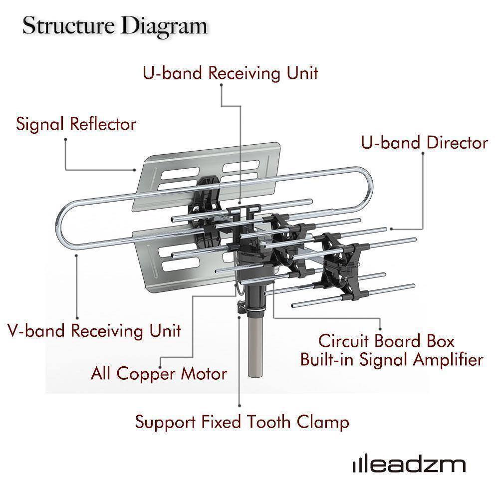Structure Diagram  
U-band Receiving Unit  
Signal Reflector  
U-band Director  
V-band Receiving Unit  
All Copper Motor  
Circuit Board Box  
Built-in Signal Amplifier  
Support Fixed Tooth Clamp  
ileadzm