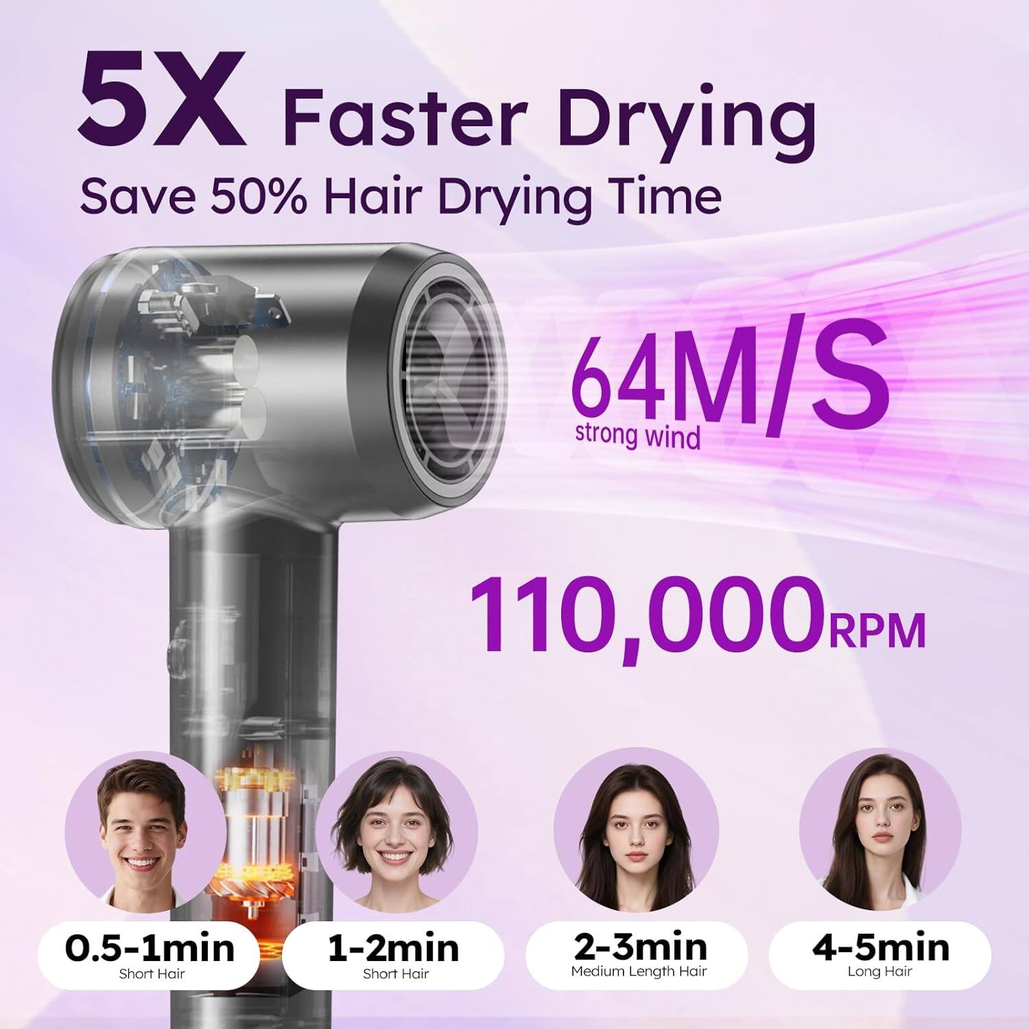 5X Faster Drying  
Save 50% Hair Drying Time  

64M/S strong wind  
110,000 RPM  

0.5-1min Short Hair  
1-2min Short Hair  
2-3min Medium Length Hair  
4-5min Long Hair