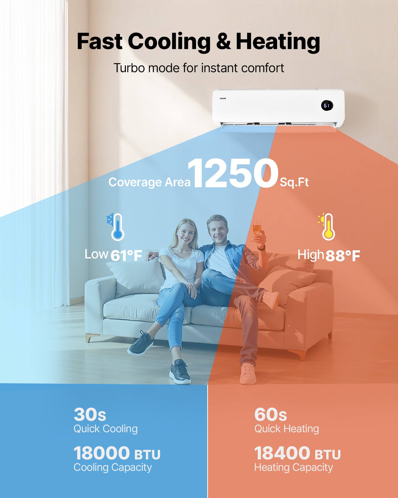 Fast Cooling & Heating Turbo mode for instant comfort

Coverage Area 1250 Sq.Ft

Low 61°F

High 88°F

30s Quick Cooling 18000 BTU Cooling Capacity

60s Quick Heating 18400 BTU Heating Capacity