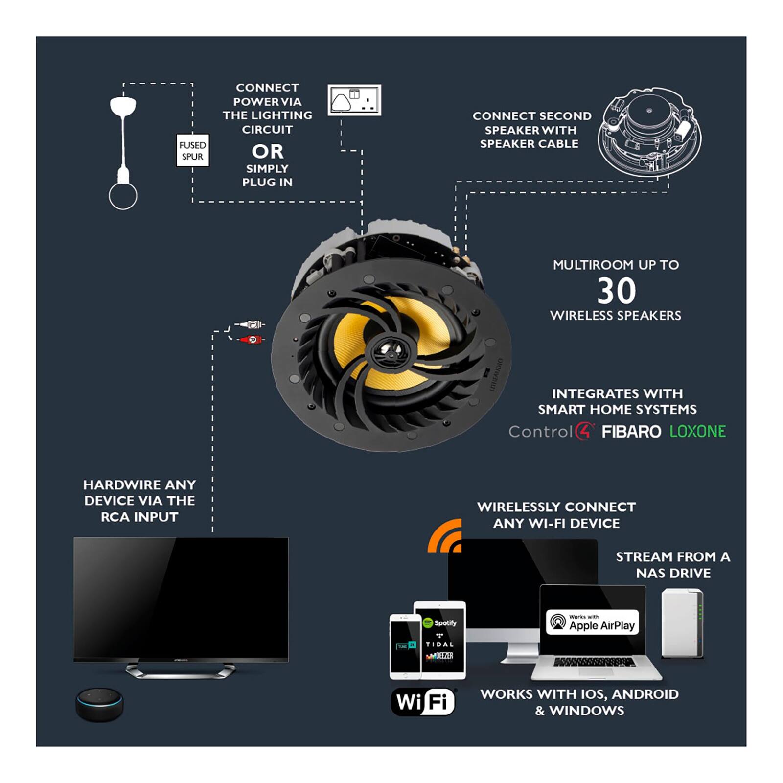 - Connect power via the lighting circuit or simply plug in.
- Connect second speaker with speaker cable.
- Multitroom up to 30 wireless speakers.
- Integrates with smart home systems (Control4, Fibaro, Loxone).
- Hardwire any device via the RCA input.
- Wirelessly connect any Wi-Fi device.
- Stream from a NAS drive.
- Works with iOS, Android & Windows.
- Wi-Fi compatible.