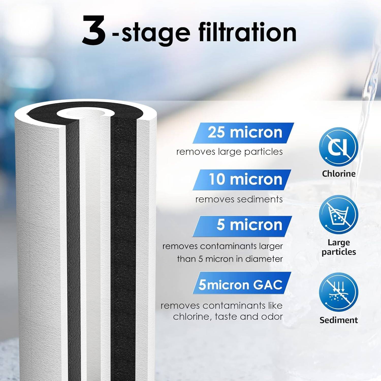 3-stage filtration

25 micron removes large particles
10 micron removes sediments
5 micron removes contaminants larger than 5 micron in diameter
5micron GAC removes contaminants like chlorine, taste and odor