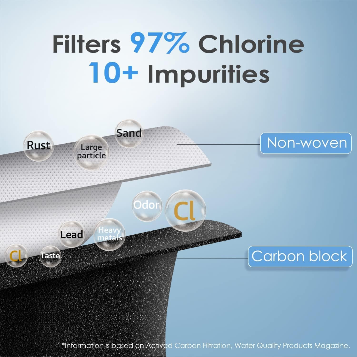 Filters 97% Chlorine  
10+ Impurities  

- Rust  
- Large particle  
- Sand  
- Lead  
- Heavy metals  
- Odor  
- Taste  
- CL  

Non-woven  
Carbon block  

*Information is based on Activated Carbon Filtration, Water Quality Products Magazine.