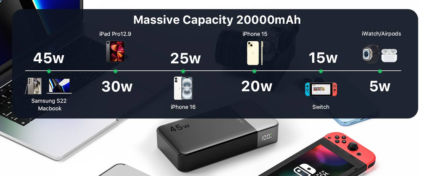 Massive Capacity 20000mAh

iPad Pro 12.9: 45w  
iPhone 15: 25w  
iWatch/Airpods: 15w  
Samsung S22 Macbook: 30w  
iPhone 16: 20w  
Switch: 5w
