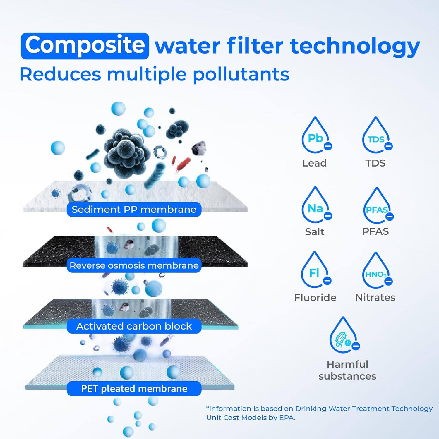 Composite water filter technology reduces multiple pollutants:

- Lead (Pb)
- Total Dissolved Solids (TDS)
- Sediment (PP membrane)
- Sodium (Na)
- Per- and polyfluoroalkyl substances (PFAS)
- Salt
- Reverse osmosis membrane
- Fluoride (F)
- Nitrates (HNO₃)
- Activated carbon block
- PET pleated membrane

*Information is based on Drinking Water Treatment Technology Unit Cost Models by EPA.