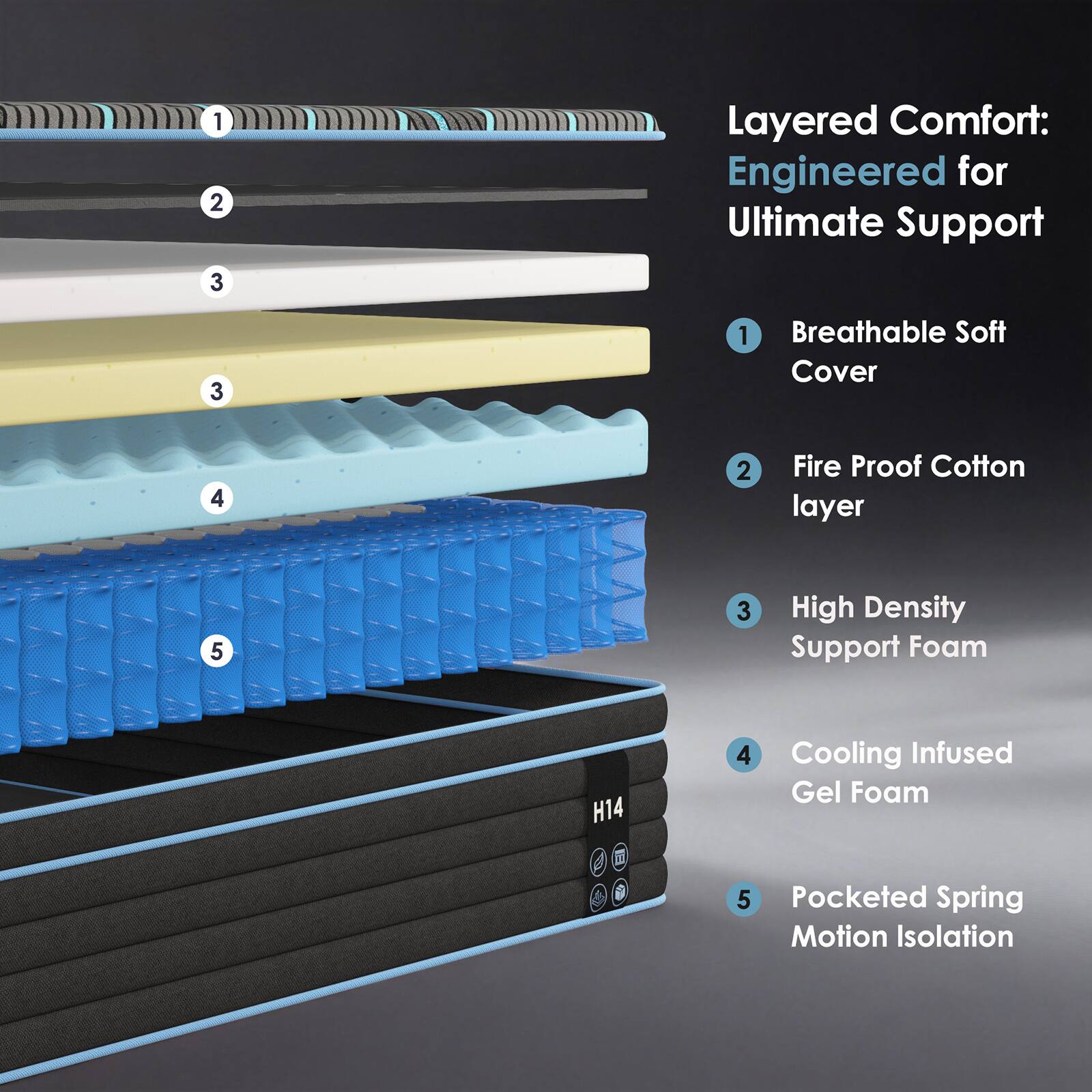 1. Layered Comfort: Engineered for Ultimate Support

2. Breathable Soft Cover

3. Fire Proof Cotton layer

4. High Density Support Foam H14

5. Cooling Infused Gel Foam

6. Pocketed Spring Motion Isolation