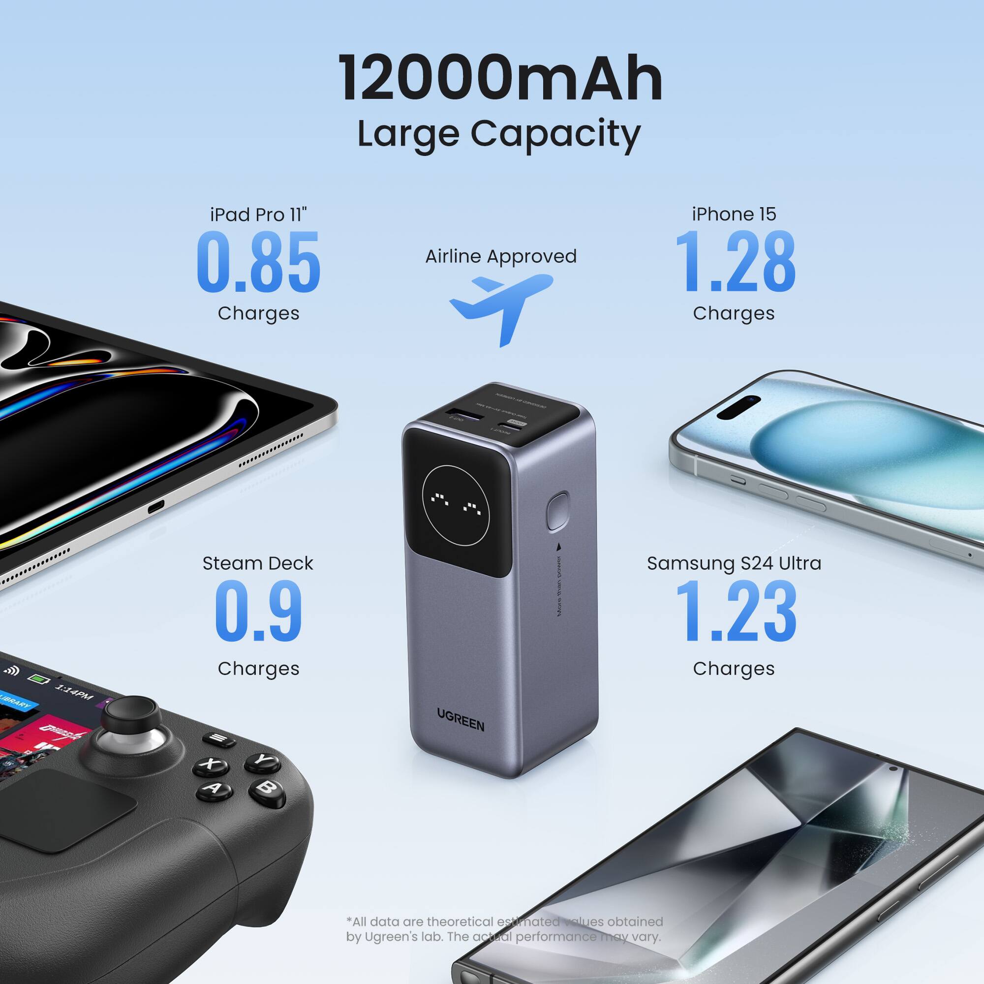 12000mAh Large Capacity:

* iPad Pro 11" - 0.85 charges
* iPhone 15 - 1.28 charges
* Samsung S24 Ultra - 1.23 charges

Airline Approved:

* iPad Pro 11" - 0.85 charges
* iPhone 15 - 1.28 charges

Steam Deck:

* 0.9 charges

Apple:

* iPad Pro 11" - 0.85 charges
* iPhone 15 - 1.28 charges
* Samsung S24 Ultra - 1.23 charges

Samsung:

* Samsung S24 Ultra - 1.23 charges