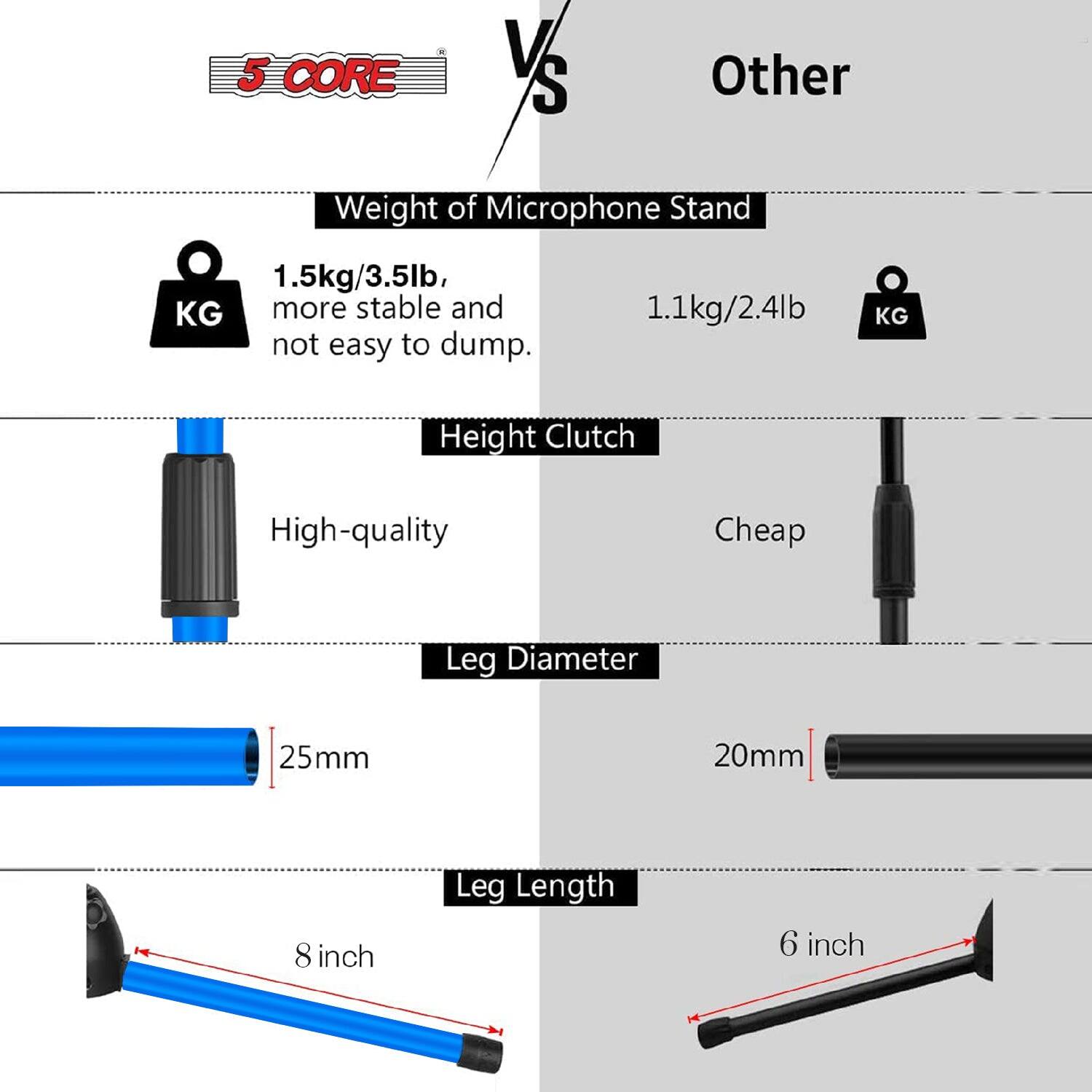 5 CORE V S Other

Weight of Microphone Stand
1.5kg/3.5lb, KG more stable and not easy to dump.
1.1kg/2.4lb KG

Height Clutch
High-quality
Cheap

Leg Diameter
25mm
20mm

Leg Length
8 inch
6 inch