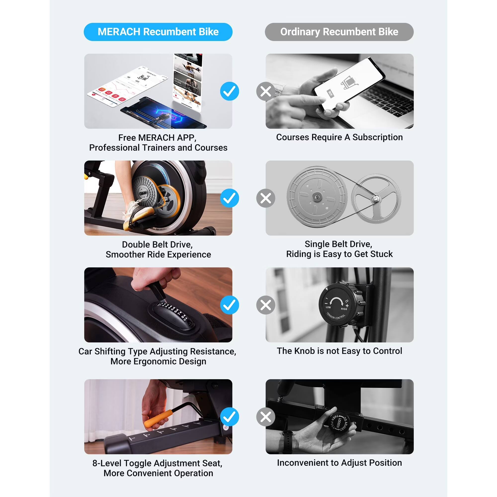 MERACH Recumbent Bike

- Free MERACH APP, Professional Trainers and Courses
- Double Belt Drive, Smoother Ride Experience
- Car Shifting Type Adjusting Resistance, More Ergonomic Design
- 8-Level Toggle Adjustment Seat, More Convenient Operation

Ordinary Recumbent Bike

- Courses Require A Subscription
- Single Belt Drive, Riding is Easy to Get Stuck
- The Knob is not Easy to Control
- Inconvenient to Adjust Position