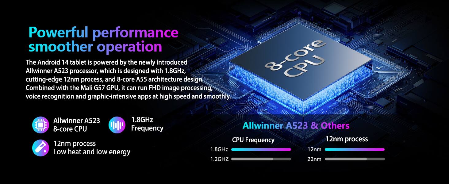 **Powerful performance smoother operation**

The Android 14 tablet is powered by the newly introduced Allwinner A523 processor, which is designed with 1.8GHz, cutting-edge 12nm process, and 8-core A55 architecture design. Combined with the Mali G57 GPU, it can run FHD image processing, voice recognition and graphic-intensive apps at high speed and smoothly.

- Allwinner A523
  - 8-core CPU
  - 1.8GHz Frequency
  - 12nm process
  - Low heat and low energy

- Allwinner A523 & Others
  - CPU Frequency
    - 1.8GHz
    - 1.2GHz
  - 12nm process
  - 22nm