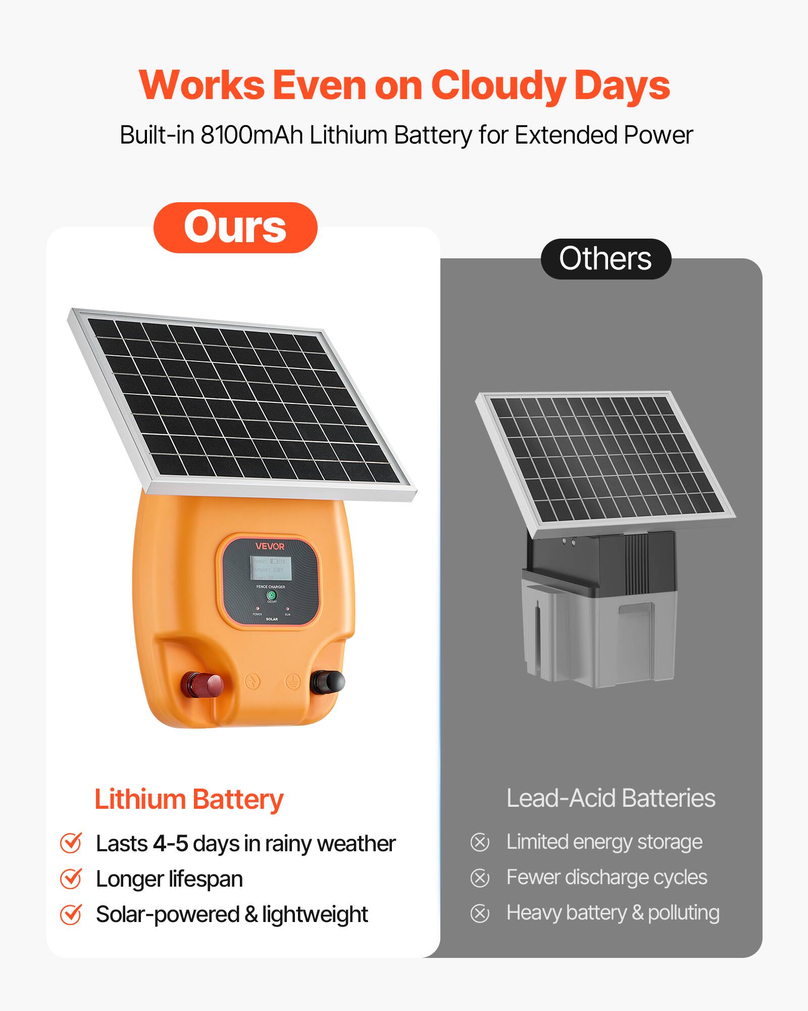 Works Even on Cloudy Days  
Built-in 8100mAh Lithium Battery for Extended Power  

**Ours**  
Lithium Battery  
- Lasts 4-5 days in rainy weather  
- Longer lifespan  
- Solar-powered & lightweight  

**Others**  
Lead-Acid Batteries  
- Limited energy storage  
- Fewer discharge cycles  
- Heavy battery & polluting