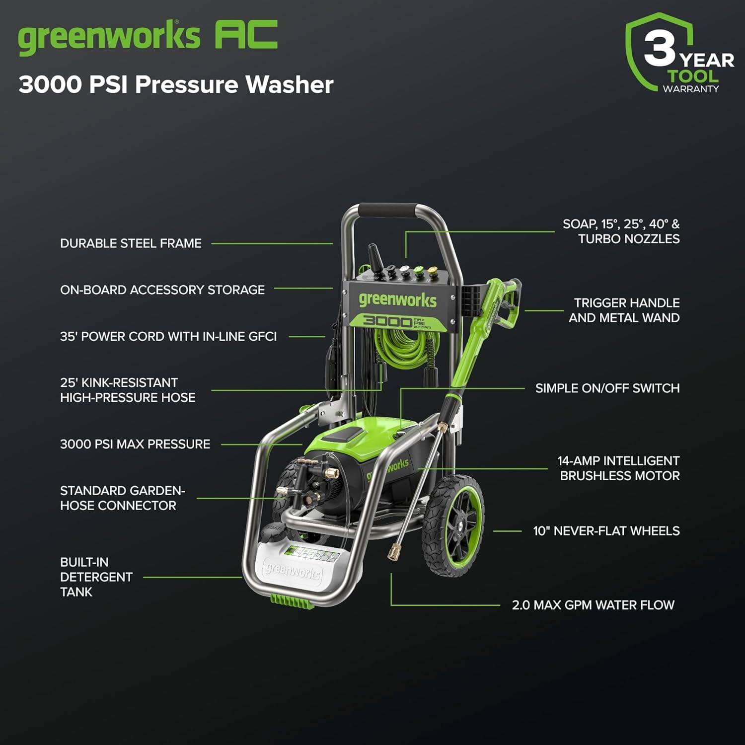 greenworks AC  
3000 PSI Pressure Washer  

- DURABLE STEEL FRAME  
- ON-BOARD ACCESSORY STORAGE  
- 35' POWER CORD WITH IN-LINE GFCI  
- 25' KINK-RESISTANT HIGH-PRESSURE HOSE  
- 3000 PSI MAX PRESSURE  
- STANDARD GARDEN-HOSE CONNECTOR  
- BUILT-IN DETERGENT TANK  
- 14-AMP INTELLIGENT BRUSHLESS MOTOR  
- 10" NEVER-FLAT WHEELS  
- 2.0 MAX GPM WATER FLOW  
- SOAP, 15°, 25°, 40° & TURBO NOZZLES  
- TRIGGER HANDLE AND METAL WAND  
- SIMPLE ON/OFF SWITCH  
- 3 YEAR TOOL WARRANTY