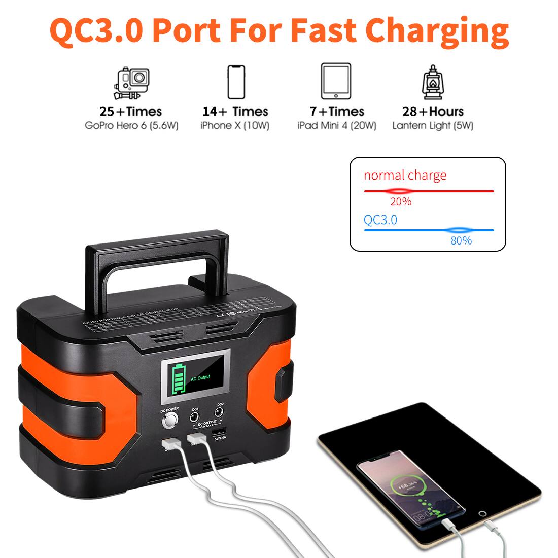 QC3.0 Port For Fast Charging

25+ Times GoPro Hero 6 (5.6W)
14+ Times iPhone X (10W)
7+ Times iPad Mini 4 (20W)
28+ Hours Lantern Light (5W)

normal charge
20% QC3.0
80%

EA150
SOLAR GENERATOR
CE FC
AC Output
DC2 OCY K OUTPUT
SVIZA
$68.36%
08:0