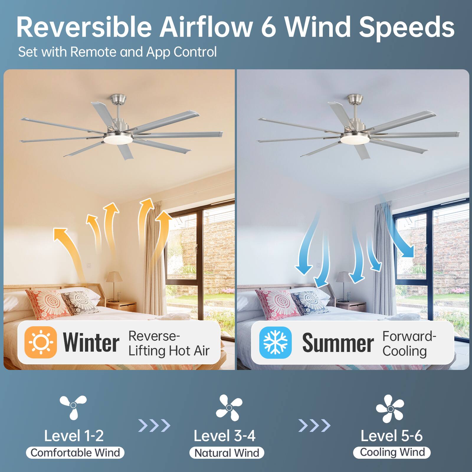 Reversible Airflow 6 Wind Speeds  
Set with Remote and App Control  

Winter  
Reverse- Lifting Hot Air  

Summer  
Forward- Cooling  

Level 1-2  
Comfortable Wind  

Level 3-4  
Natural Wind  

Level 5-6  
Cooling Wind