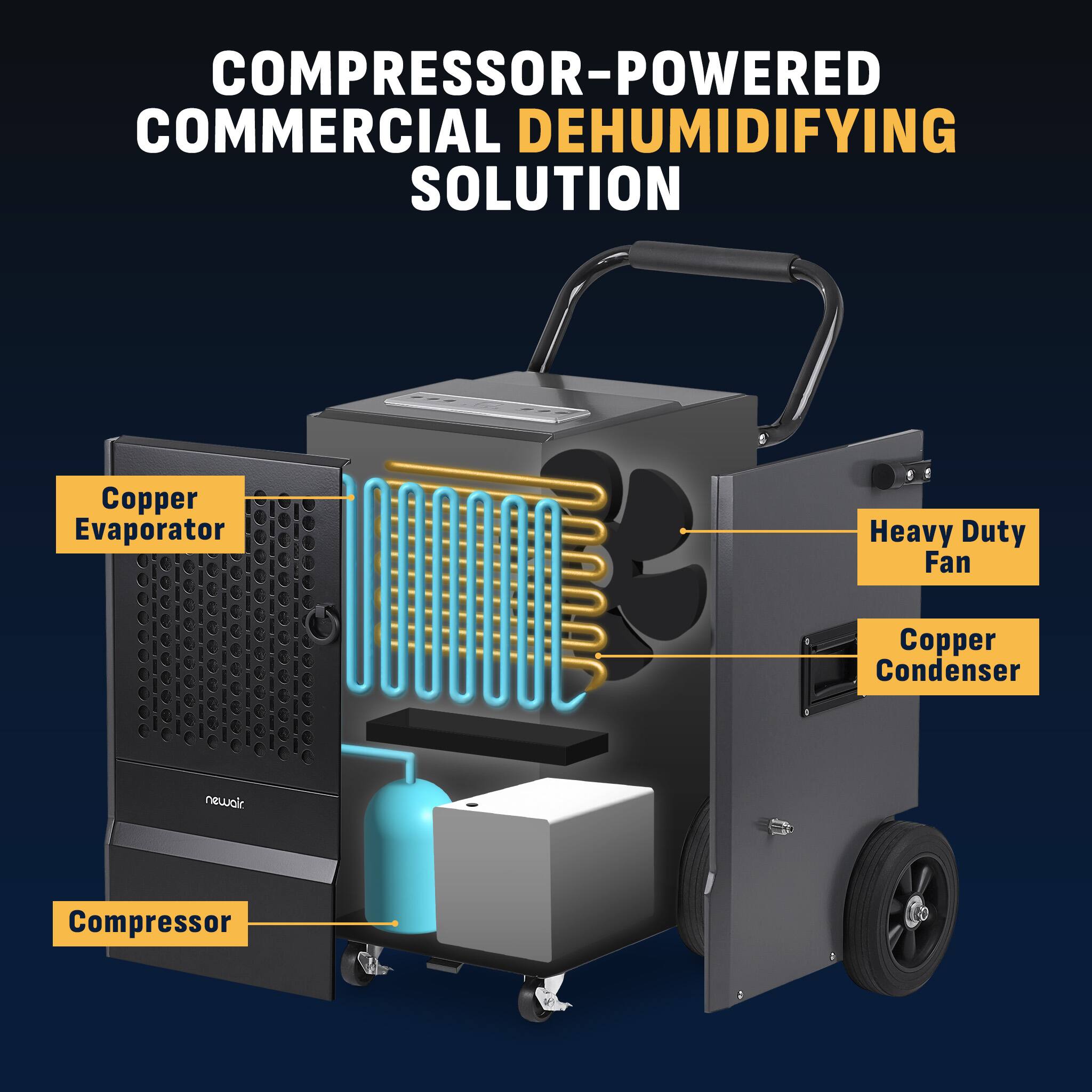 COMPRESSOR-POWERED COMMERCIAL DEHUMIDIFYING SOLUTION

- Copper Evaporator
- Heavy Duty Fan
- Copper Condenser
- Compressor