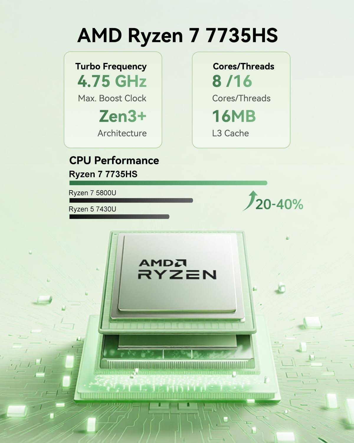 AMD Ryzen 7 7735HS  
Turbo Frequency: 4.75 GHz  
Max. Boost Clock  
Zen3+ Architecture  
Cores/Threads: 8 / 16  
L3 Cache: 16MB  

CPU Performance:  
Ryzen 7 7735HS  
Ryzen 7 5800U  
Ryzen 5 7430U  

20-40%