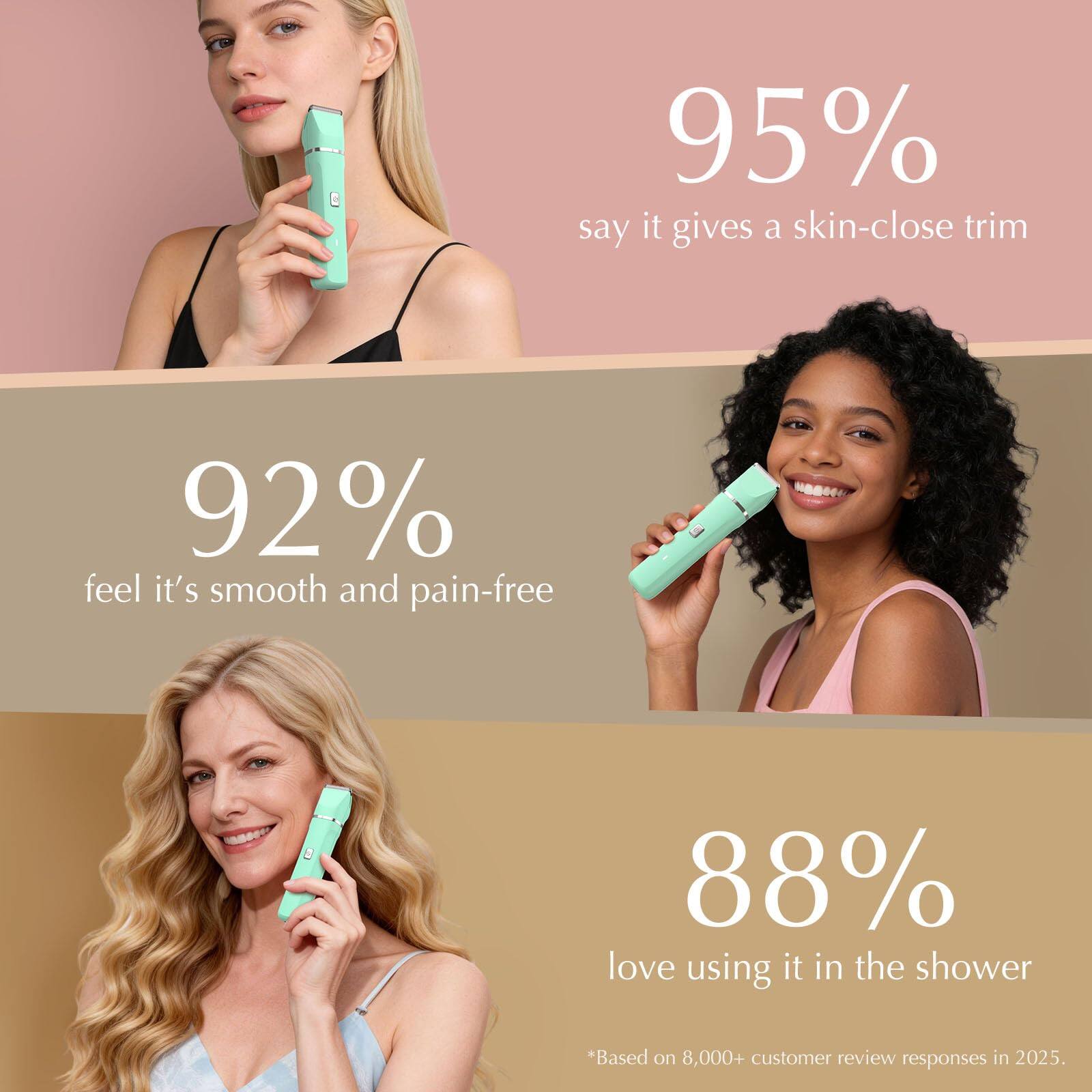 95% say it gives a skin-close trim  
92% feel it's smooth and pain-free  
88% love using it in the shower  
*Based on 8,000+ customer review responses in 2025.