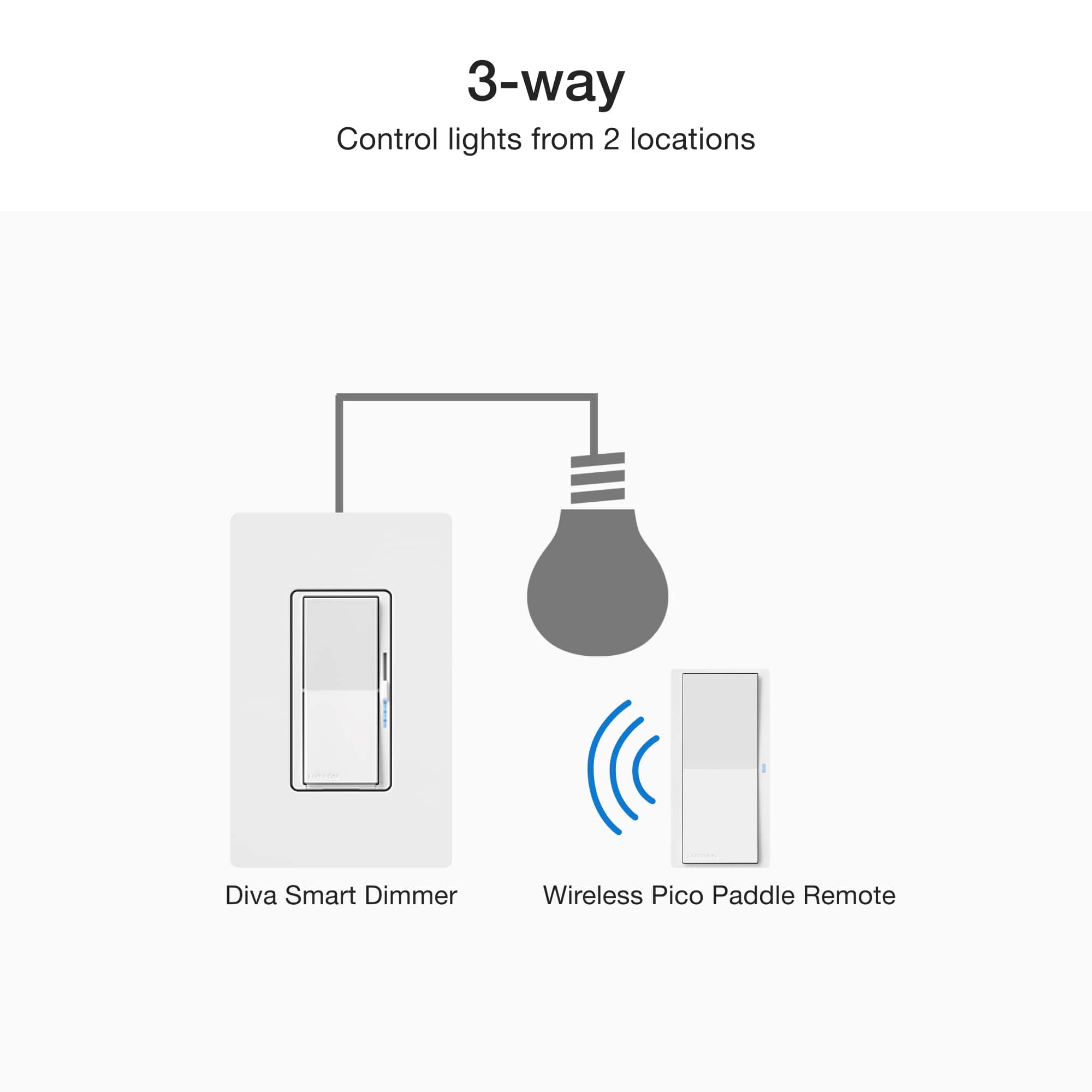 The text on the image can be grouped as follows:
1. 3-way Control lights from 2 locations: This refers to a lighting system that allows control of lights from two different locations, typically using a three-way switch.
2. Diva Smart Dimmer: This is a smart dimmer, which is a device that can control the brightness of lights using a smartphone app or other remote controls.
3. Wireless Pico Paddle Remote: This is a remote control designed for the Diva Smart Dimmer, allowing users to adjust the light's brightness without the need for a physical switch.