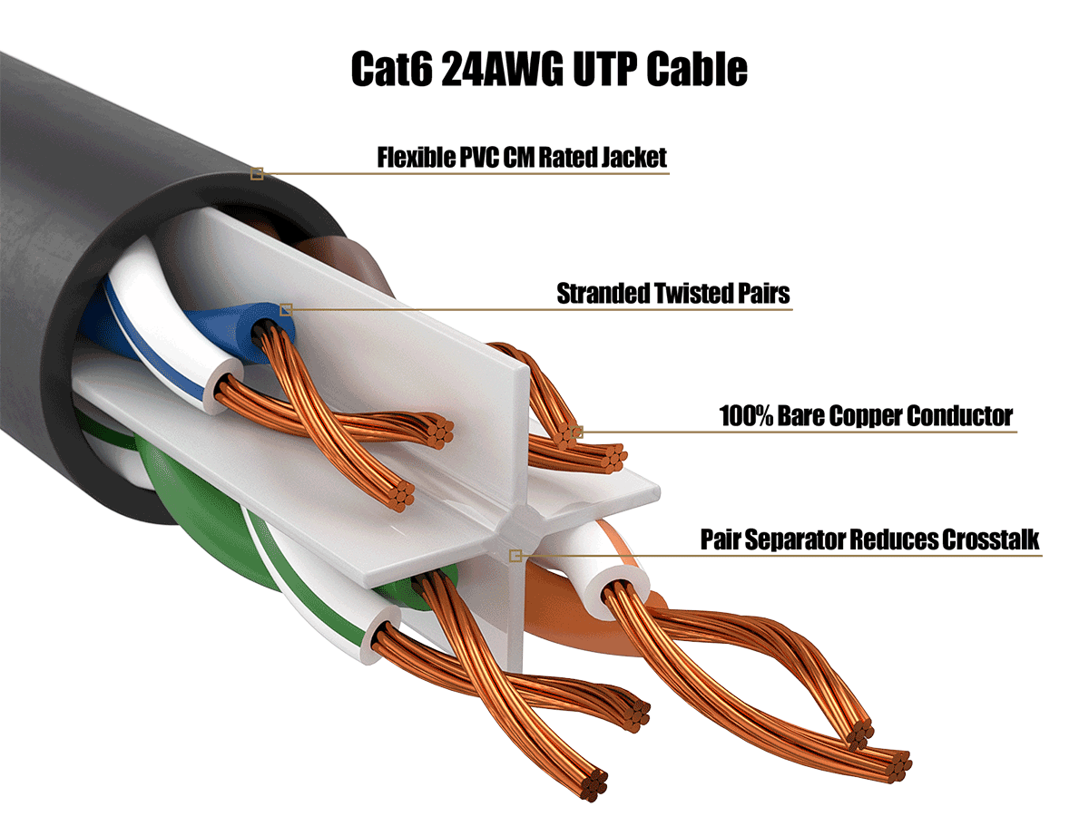 Cat6 24AWG UTP Cable  
Flexible PVC CM Rated Jacket  
Stranded Twisted Pairs  
100% Bare Copper Conductor  
Pair Separator Reduces Crosstalk