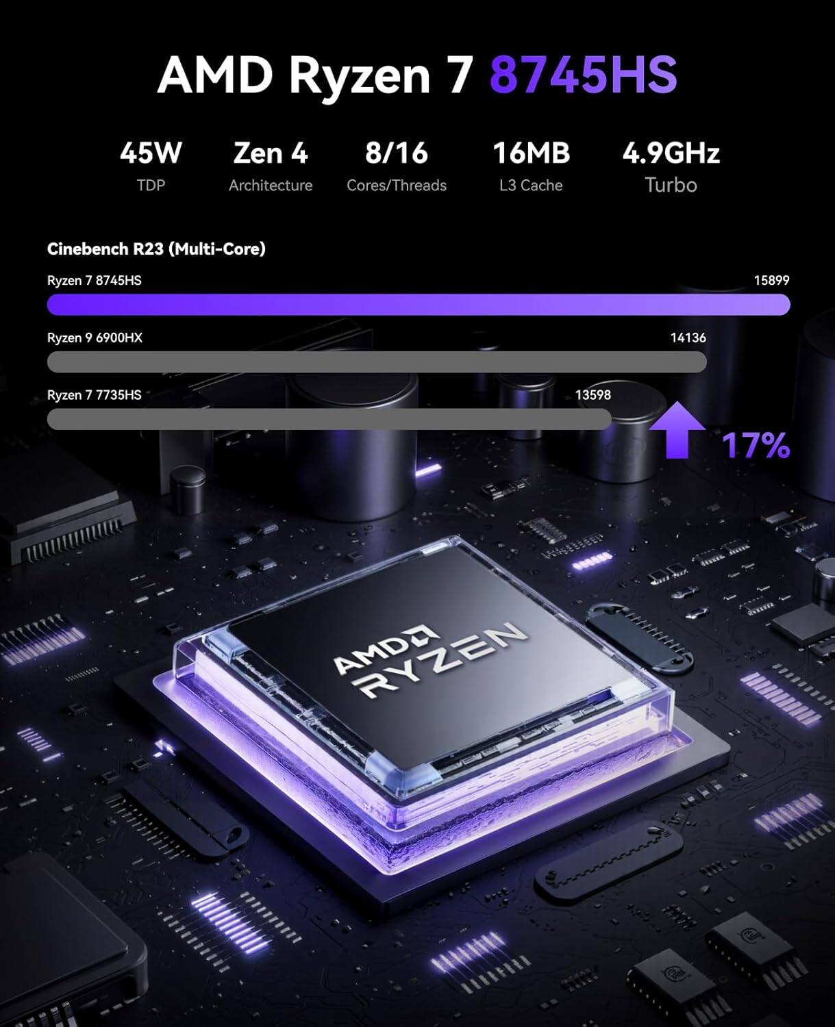 AMD Ryzen 7 8745HS 45W Zen 4 8/16 16MB 4.9GHz TDP Architecture Cores/Threads L3 Cache Turbo

Cinebench R23 (Multi-Core)
- Ryzen 7 8745HS: 15899
- Ryzen 9 6900HX: 14136
- Ryzen 7 7735HS: 13598

17%