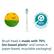 PHILIPS sonicare C2 BIO-BASED PLASTIC 70% ALLOCATED ISCC HEAD CERTIFIED ON TO OF BRUSH BASIS MASS PLASTIC BALANCE
Brush head is made with 70% bio-based plastic2 and comes in paper-based, recyclable packaging3