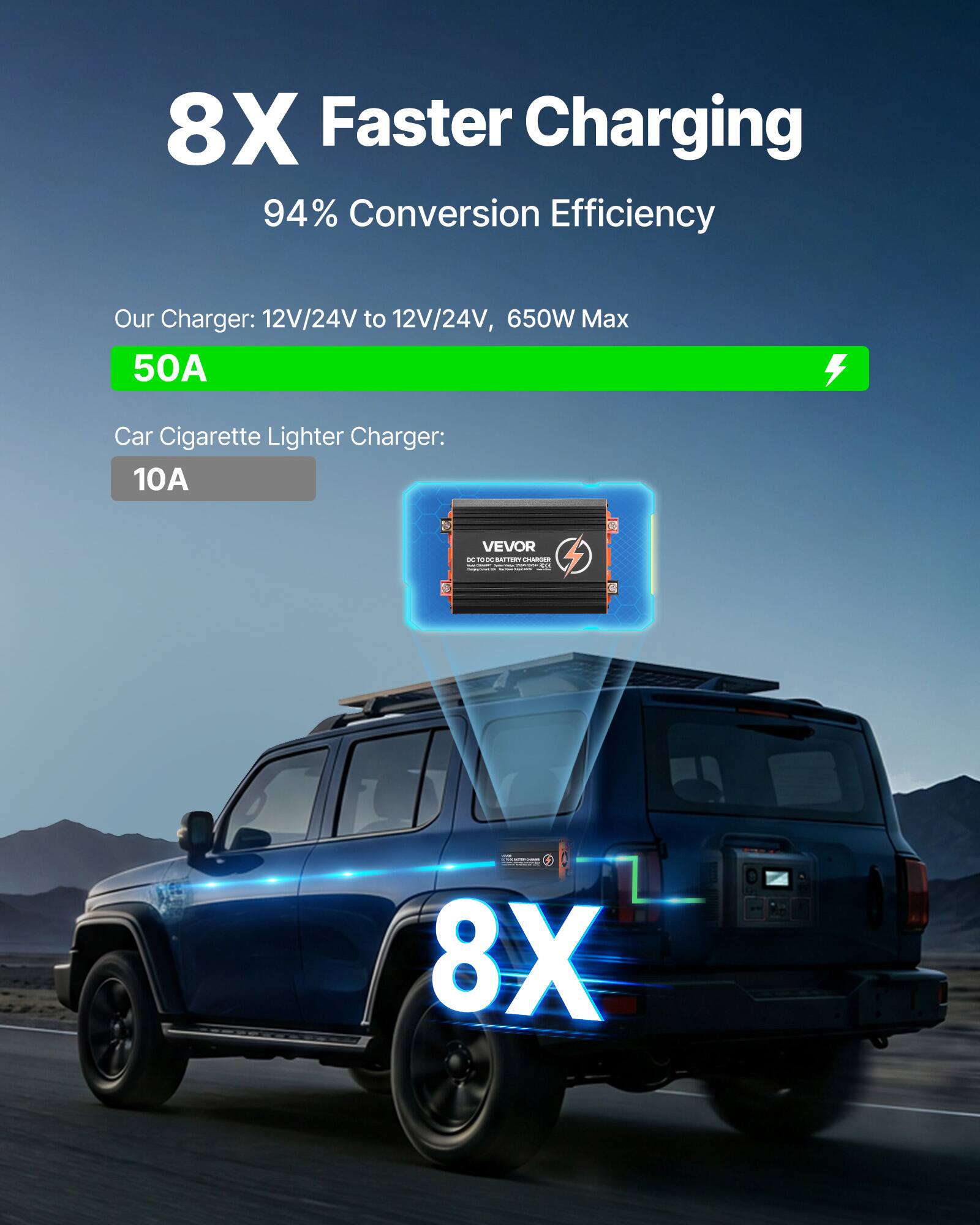 8X Faster Charging  
94% Conversion Efficiency  

Our Charger: 12V/24V to 12V/24V, 650W Max  
50A  

Car Cigarette Lighter Charger:  
10A  

VEVOR DC TO DC BATTERY CHARGER  
DC TO DC BATTERY CHARGER