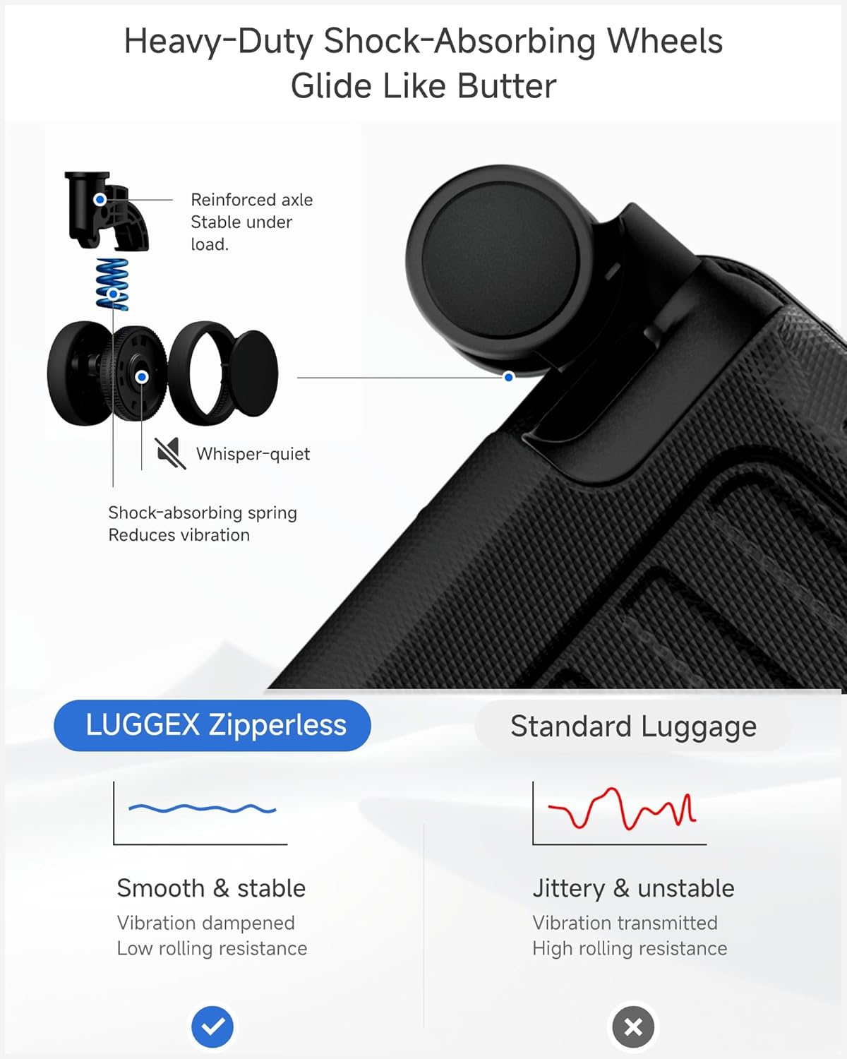 Heavy-Duty Shock-Absorbing Wheels Glide Like Butter

- Reinforced axle
  - Stable under load
- Whisper-quiet
  - Shock-absorbing spring
  - Reduces vibration

LUGGEX Zipperless

- Smooth & stable
  - Vibration dampened
  - Low rolling resistance

Standard Luggage

- Jittery & unstable
  - Vibration transmitted
  - High rolling resistance