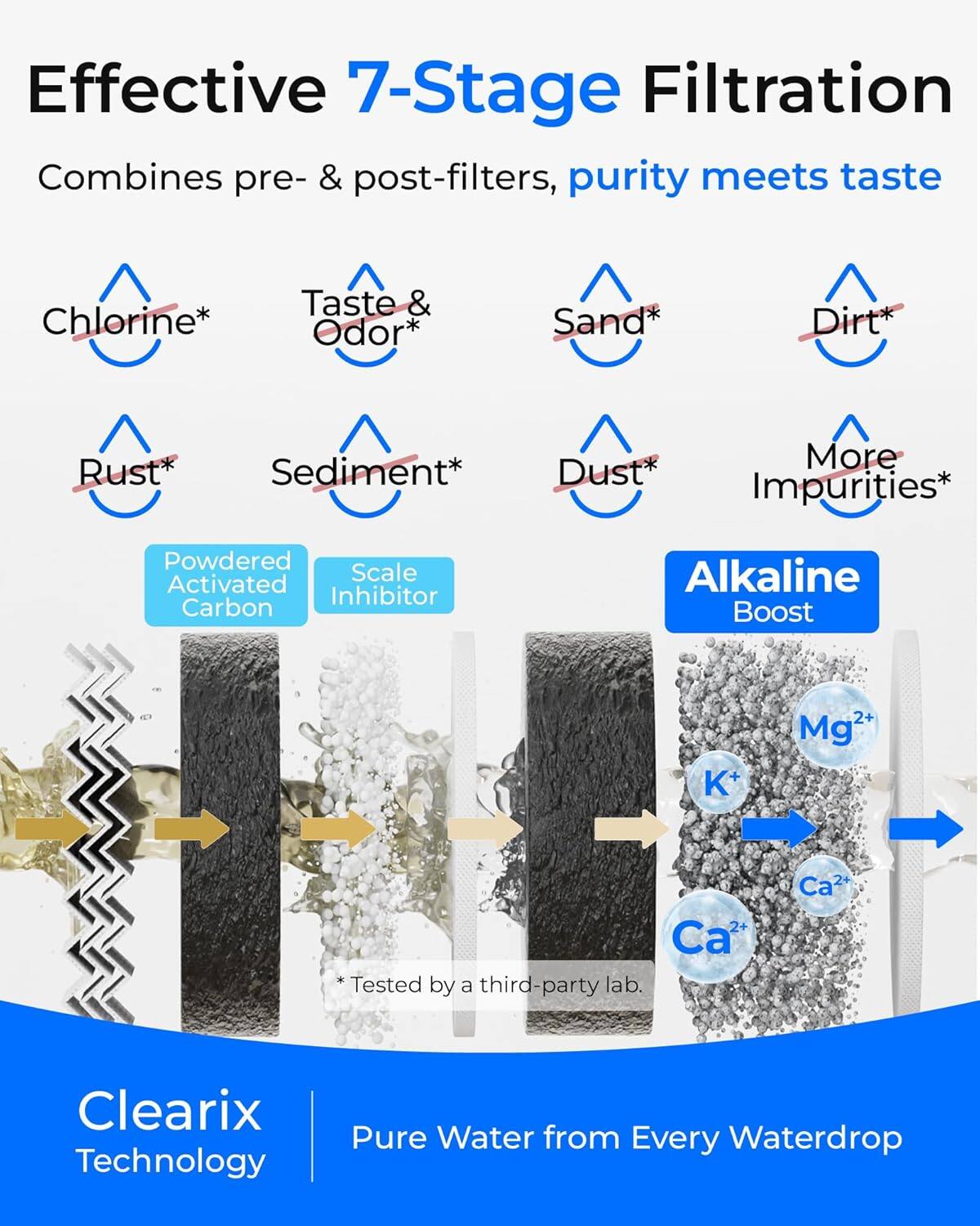 Effective 7-Stage Filtration  
Combines pre- & post-filters, purity meets taste  

Chlorine*  
Taste & Odor*  
Sand*  
Dirt*  
Rust*  
Sediment*  
Dust*  
More Impurities*  

Powdered Activated Carbon  
Scale Inhibitor  

Alkaline Boost  
K+  
Mg2+  
Ca2+  

*Tested by a third-party lab.  

Clearix Technology  
Pure Water from Every Waterdrop