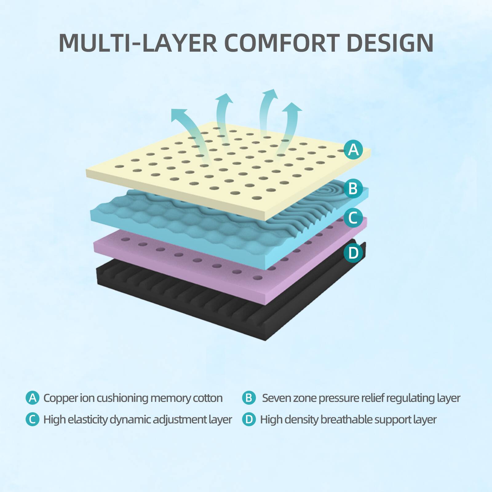 MULTI-LAYER COMFORT DESIGN

A. Copper ion cushioning memory cotton  
B. Seven zone pressure relief regulating layer  
C. High elasticity dynamic adjustment layer  
D. High density breathable support layer