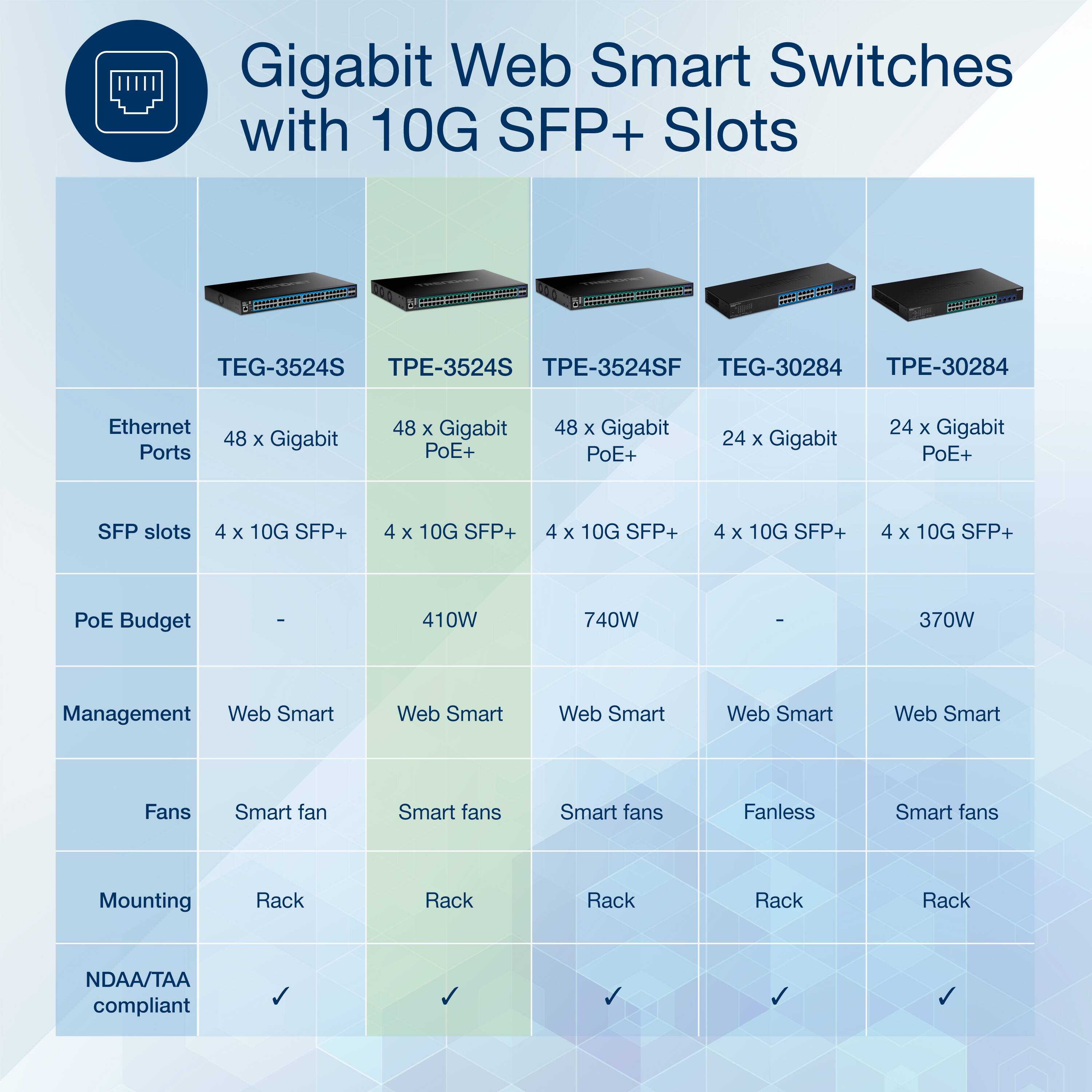 Gigabit Web Smart Switches with 10G SFP+ Slots

TEG-3524S
- Ethernet Ports: 48 x Gigabit
- SFP slots: 4 x 10G SFP+
- PoE Budget: -
- Management: Web Smart
- Fans: Smart fan
- Mounting: Rack
- NDAA/TAA compliant: ✓

TPE-3524S
- Ethernet Ports: 48 x Gigabit PoE+
- SFP slots: 4 x 10G SFP+
- PoE Budget: 410W
- Management: Web Smart
- Fans: Smart fans
- Mounting: Rack
- NDAA/TAA compliant: ✓

TPE-3524SF
- Ethernet Ports: 48 x Gigabit PoE+
- SFP slots: 4 x 10G SFP+
- PoE Budget: 740W
- Management: Web Smart
- Fans: Smart fans
- Mounting: Rack
- NDAA/TAA compliant: ✓

TEG-30284
- Ethernet Ports: 24 x Gigabit
-