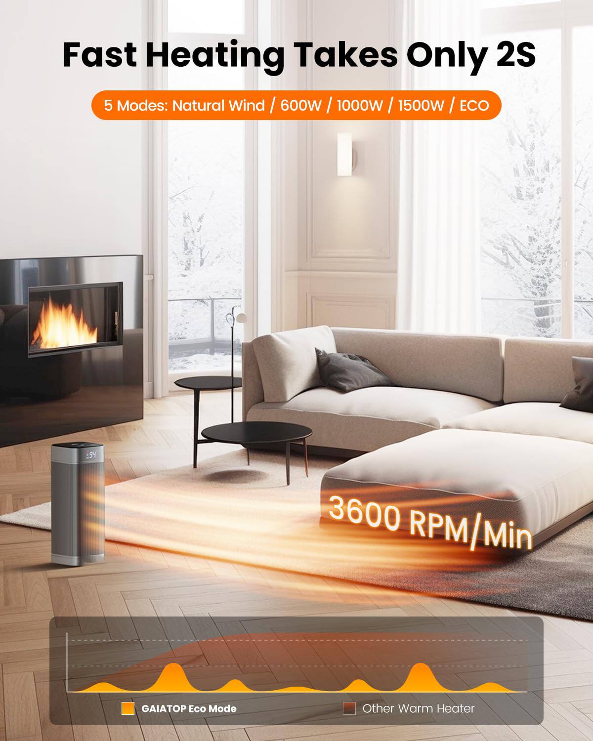 Fast Heating Takes Only 2S

5 Modes: Natural Wind / 600W / 1000W / 1500W / ECO

3600 RPM/Min

GAIATOP Eco Mode

Other Warm Heater