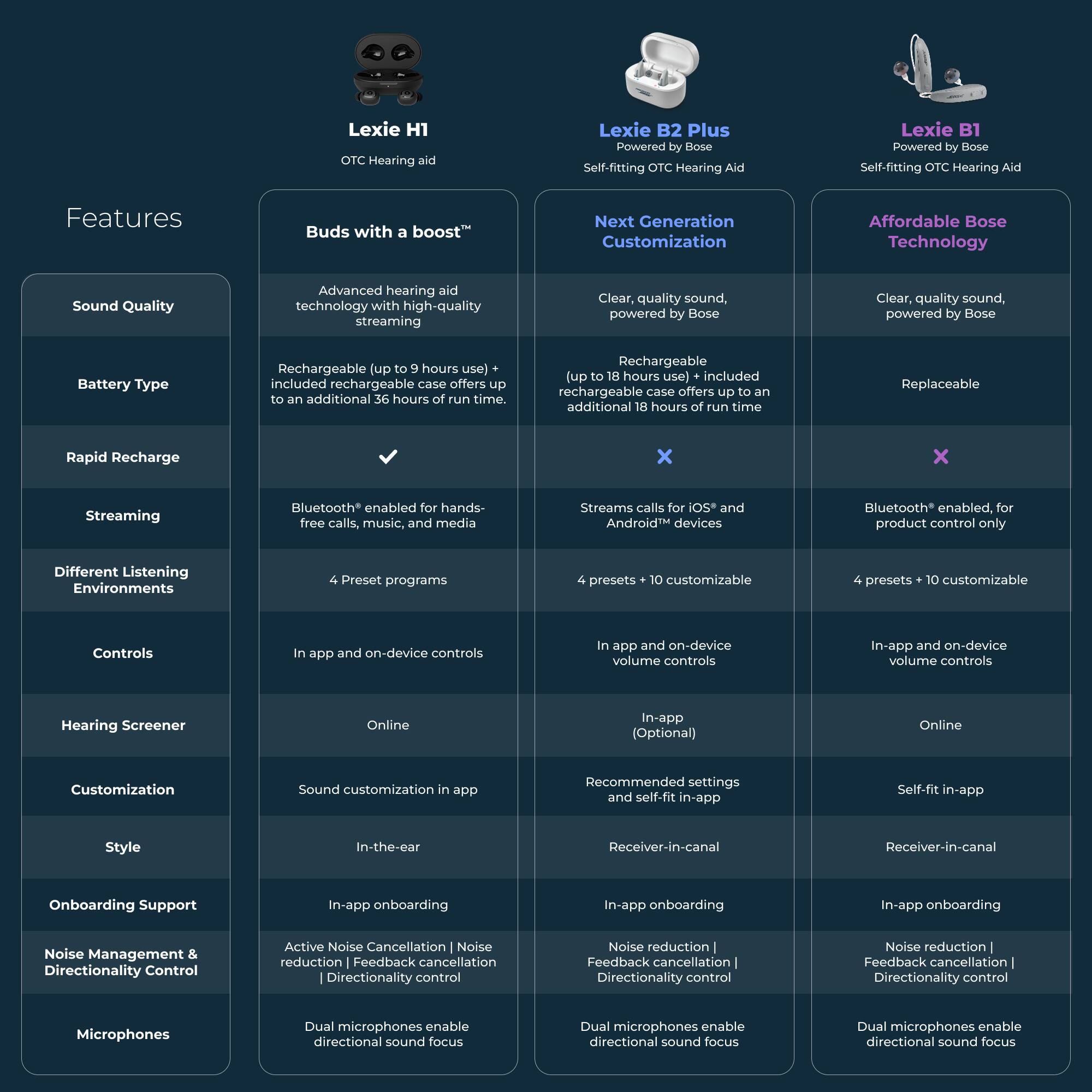 **Lexie H1 OTC Hearing Aid**

- **Sound Quality**: Advanced hearing aid technology with high-quality streaming
- **Battery Type**: Rechargeable (up to 9 hours use) + included rechargeable case offers up to an additional 36 hours of run time
- **Rapid Recharge**: Checkmark
- **Streaming**: Bluetooth® enabled for hands-free calls, music, and media
- **Different Listening Environments**: 4 Preset programs
- **Controls**: In app and on-device controls
- **Hearing Screener**: Online
- **Customization**: Sound customization in app
- **Style**: In-the-ear
- **Onboarding Support**: In-app onboarding
- **Noise Management & Directionality Control**: Active Noise Cancellation | Noise reduction | Feedback cancellation | Directionality control
- **Microphones**: Dual microphones enable directional sound focus

**Lexie B2 Plus Powered by Bose Self-fitting OTC Hearing Aid**

- **Next Generation Customization**
- **Sound Quality**: Clear, quality sound, powered by Bose
- **Battery Type**: Rechargeable (up to 9 hours use) + included rechargeable case offers up to an additional 18 hours of run time