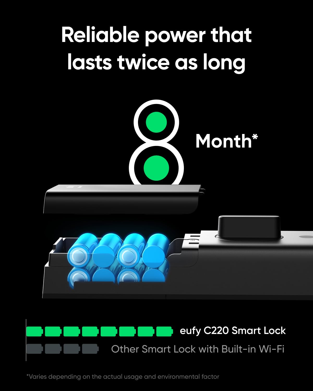 Reliable power that lasts twice as long  
8 Month*  

eufy C220 Smart Lock  
Other Smart Lock with Built-in Wi-Fi  

*Varies depending on the actual usage and environmental factor