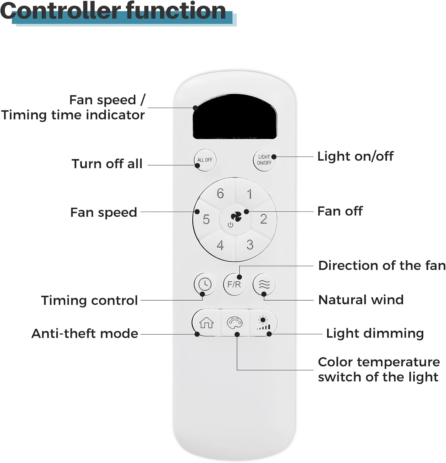 Controller function

- Fan speed / Timing time indicator
- Turn off all
- Fan speed
- Timing control
- Anti-theft mode
- Light on/off
- Fan off
- Direction of the fan
- Natural wind
- Light dimming
- Color temperature switch of the light