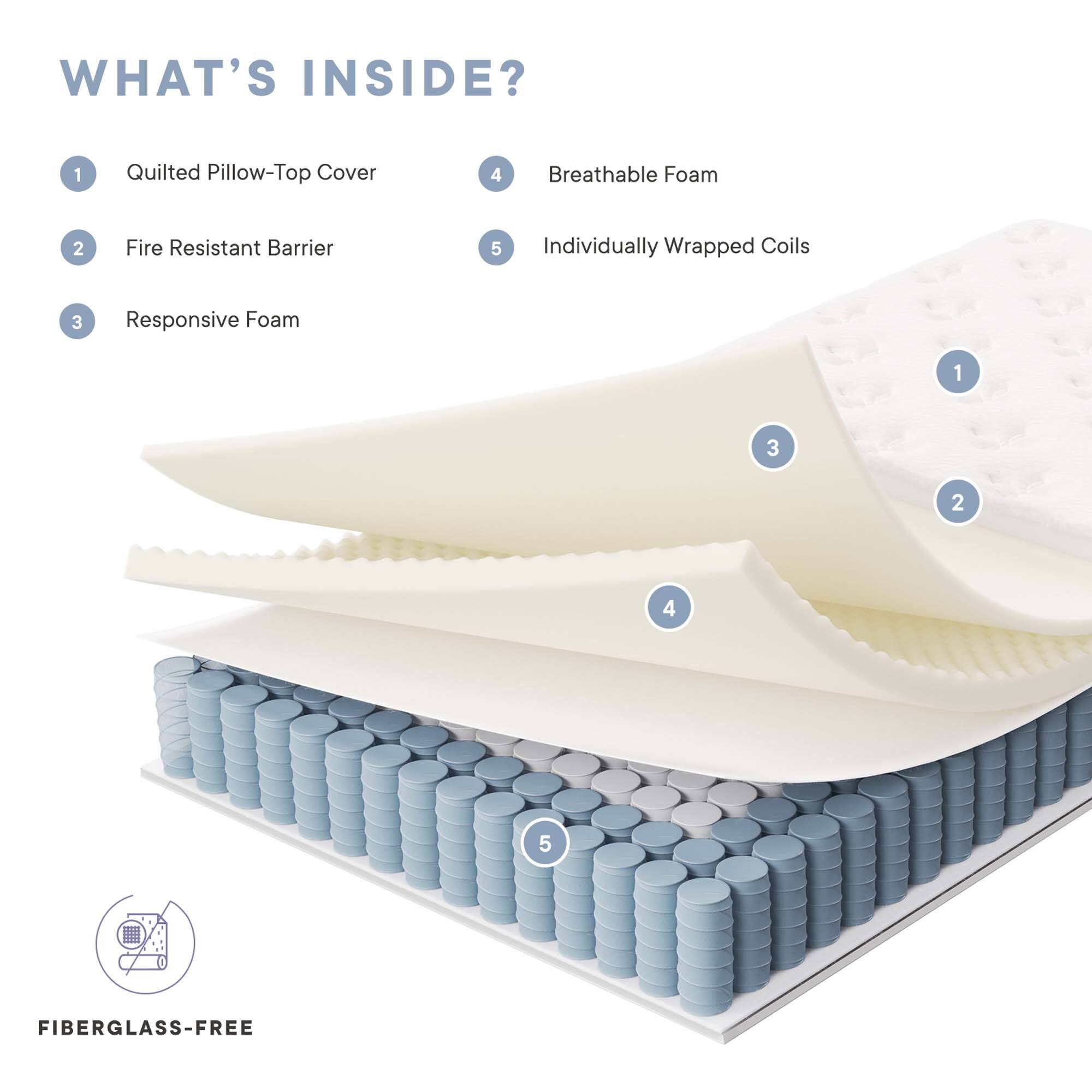 WHAT'S INSIDE?

1. Quilted Pillow-Top Cover
2. Fire Resistant Barrier
3. Responsive Foam
4. Breathable Foam
5. Individually Wrapped Coils

FIBERGLASS-FREE
