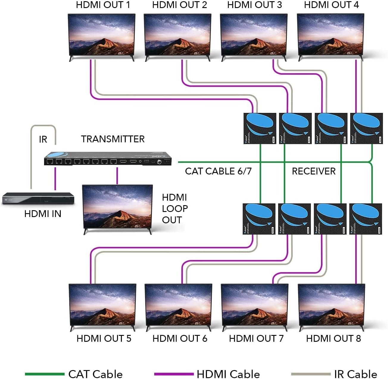 HDMI OUT 1, HDMI OUT 2, HDMI OUT 3, HDMI OUT 4, IR TRANSMITTER, CAT CABLE 6/7, RECEIVER, HDMI IN, HDMI LOOP OUT, HDMI OUT 5, HDMI OUT 6, HDMI OUT 7, HDMI OUT 8, CAT Cable, HDMI Cable, IR Cable.