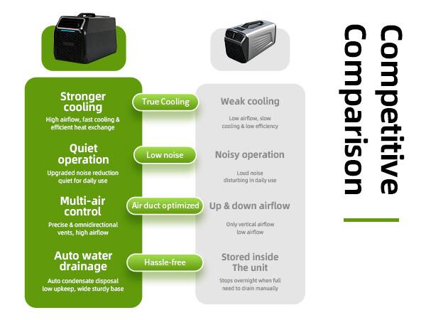 Stronger cooling
- High airflow, fast cooling & efficient heat exchange

True Cooling
- Low noise
- Quiet operation
- Upgraded noise reduction
- Quiet for daily use

Multi-air control
- Precise & omnidirectional vents, high airflow

Auto water drainage
- Auto condensate disposal
- Low upkeep, wide sturdy base
- Hassle-free

Weak cooling
- Low airflow, slow cooling & low efficiency

Noisy operation
- Loud noise disturbing in daily use

Up & down airflow
- Only vertical airflow, low airflow

Stored inside The unit
- Stops overnight when full
- Need to drain manually

Comparison
- Competitive
