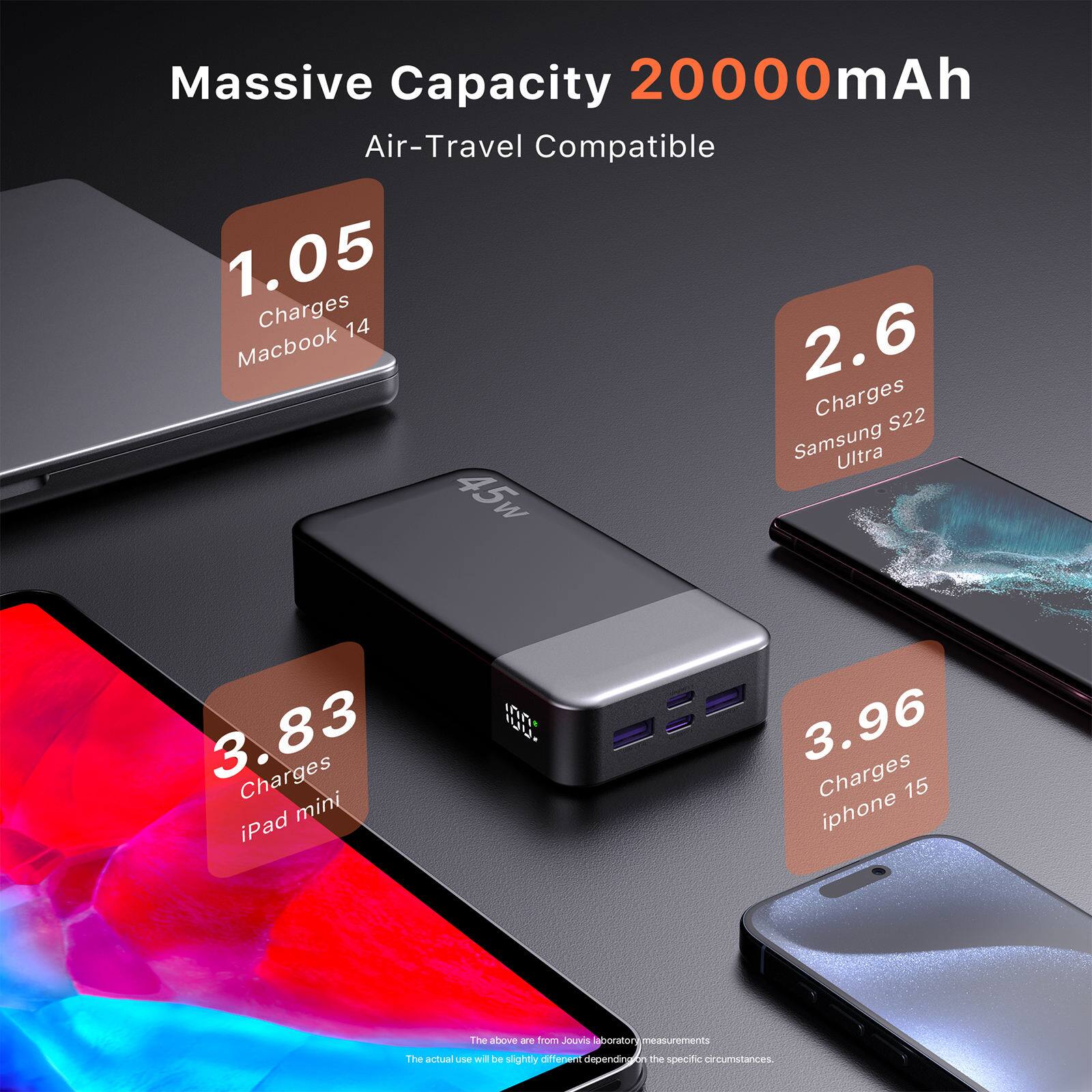 Massive Capacity 20000mAh  
Air-Travel Compatible  

1.05 Charges MacBook 14  
2.6 Charges Samsung S22 Ultra  
3.83 Charges iPad mini  
3.96 Charges iPhone 15  

The above are from Jouvis laboratory measurements. The actual use will be slightly different depending on the specific circumstances.