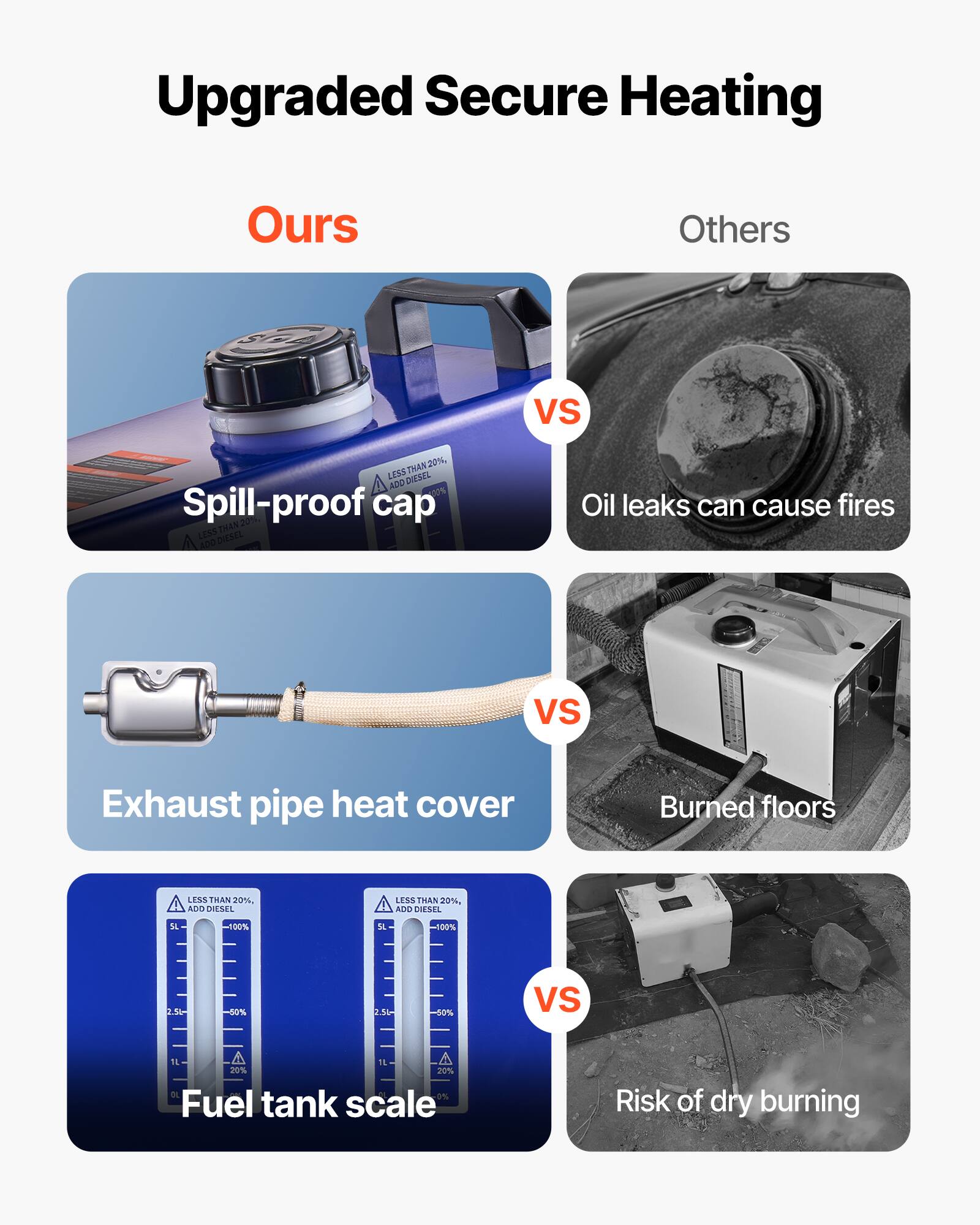 Upgraded Secure Heating

Ours vs Others

- Spill-proof cap
  - LESS THAN 20%, ADD DIESEL
- Oil leaks can cause fires

- Exhaust pipe heat cover
  - Burned floors

- Fuel tank scale
  - LESS THAN 20%, ADD DIESEL
- Risk of dry burning