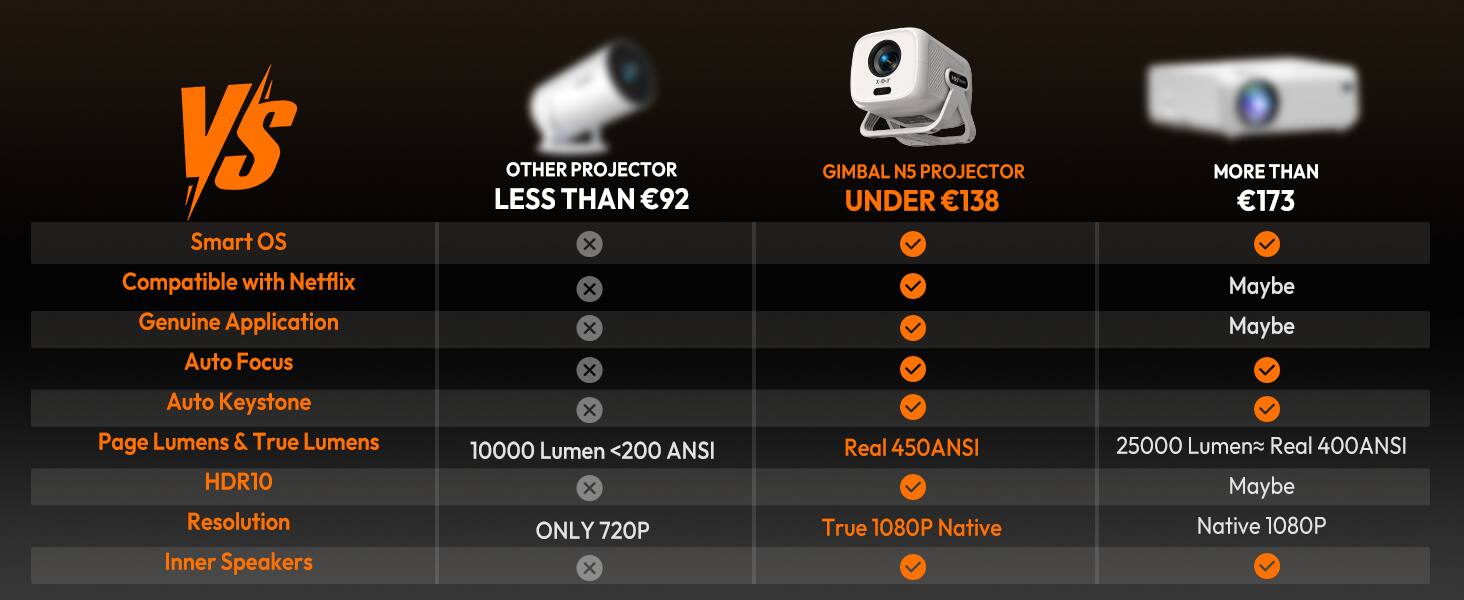Sure, here is the corrected and grouped text from the image:

---

**VS**

**OTHER PROJECTOR LESS THAN €92**

- Smart OS
- Compatible with Netflix
- Genuine Application
- Auto Focus
- Auto Keystone
- Page Lumens & True Lumens
- HDR10
- Resolution
- Inner Speakers

**GIMBAL N5 PROJECTOR UNDER €138**

- Smart OS
- Compatible with Netflix
- Genuine Application
- Auto Focus
- Auto Keystone
- Page Lumens & True Lumens
- HDR10
- Resolution
- Inner Speakers

**MORE THAN €173**

- Smart OS
- Compatible with Netflix
- Genuine Application
- Auto Focus
- Auto Keystone
- Page Lumens & True Lumens
- HDR10
- Resolution
- Inner Speakers

**Specifications:**

- **OTHER PROJECTOR LESS THAN €92**
  - 10000 Lumen <200 ANSI
  - ONLY 720P

- **GIMBAL N5 PROJECTOR UNDER €138**
  - Real 450ANSI
  - True 1080P Native

- **MORE THAN €
