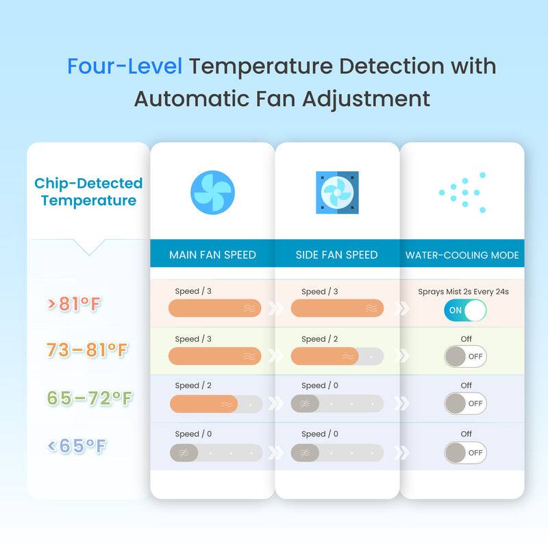 Four-Level Temperature Detection with Automatic Fan Adjustment

Chip-Detected Temperature

>81°F
- MAIN FAN SPEED: Speed / 3
- SIDE FAN SPEED: Speed / 3
- WATER-COOLING MODE: Sprays Mist 2s Every 24s ON

73-81°F
- MAIN FAN SPEED: Speed / 3
- SIDE FAN SPEED: Speed / 2
- WATER-COOLING MODE: Off

65-72°F
- MAIN FAN SPEED: Speed / 2
- SIDE FAN SPEED: Speed / 0
- WATER-COOLING MODE: Off

<65°F
- MAIN FAN SPEED: Speed / 0
- SIDE FAN SPEED: Speed / 0
- WATER-COOLING MODE: Off