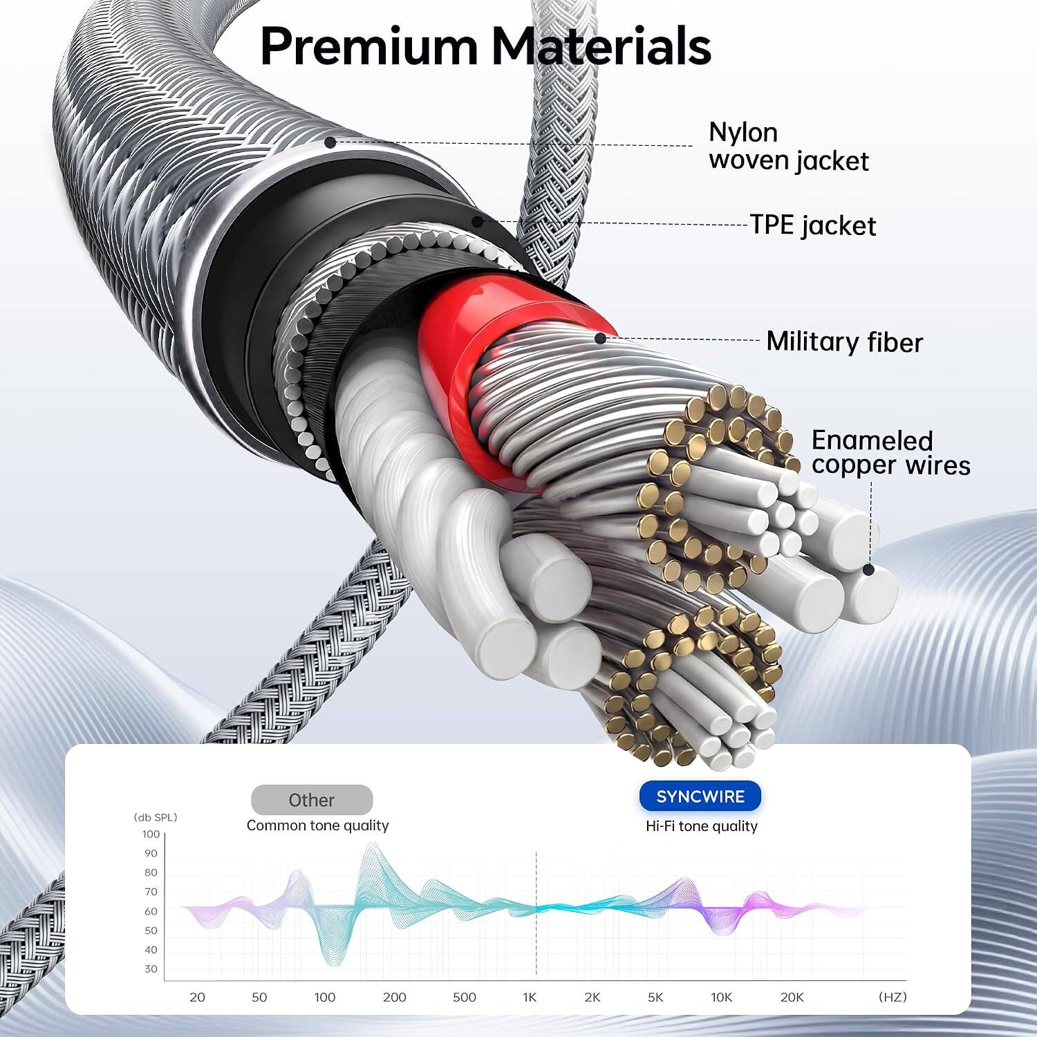 Premium Materials  
Nylon woven jacket  
TPE jacket  
Military fiber  
Enamelled copper wires  

(db SPL) 100  
Other Common tone quality  
SYNCWIRE Hi-Fi tone quality  
90  
80  
70  
60  
50  
40  
30  
20  
50  
100  
200  
500  
1K  
2K  
5K  
10K  
20K  
(HZ)