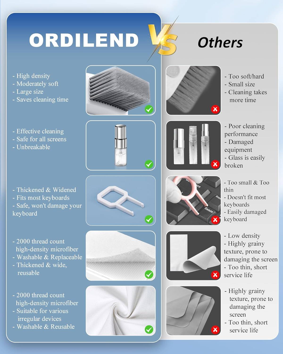 ORDILEND VS Others

**ORDILEND:**
- High density
- Moderately soft
- Large size
- Saves cleaning time
- Effective cleaning
- Safe for all screens
- Unbreakable
- Thickened & Widened
- Fits most keyboards
- Safe, won't damage your keyboard
- 2000 thread count high-density microfiber
- Washable & Replaceable
- Thickened & wide, reusable
- 2000 thread count high-density microfiber
- Suitable for various irregular devices
- Washable & Reusable

**Others:**
- Too soft/hard
- Small size
- Cleaning takes more time
- Poor cleaning performance
- Damaged equipment
- Glass is easily broken
- Too small & Too thin
- Doesn't fit most keyboards
- Easily damaged keyboard
- Low density
- Highly grainy texture, prone to damaging the screen
- Too thin, short service life
- Highly grainy texture, prone to damaging the screen
- Too thin, short service life