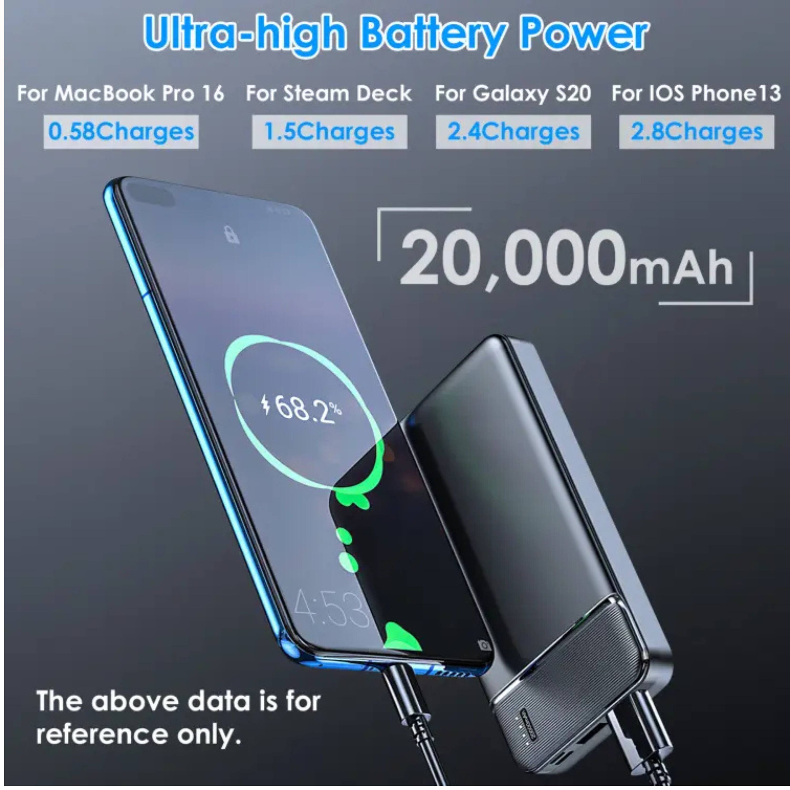 Ultra-high Battery Power

For MacBook Pro 16: 0.58 Charges  
For Steam Deck: 1.5 Charges  
For Galaxy S20: 2.4 Charges  
For iOS Phone 13: 2.8 Charges  

20,000 mAh  

68.2%  

The above data is for reference only.