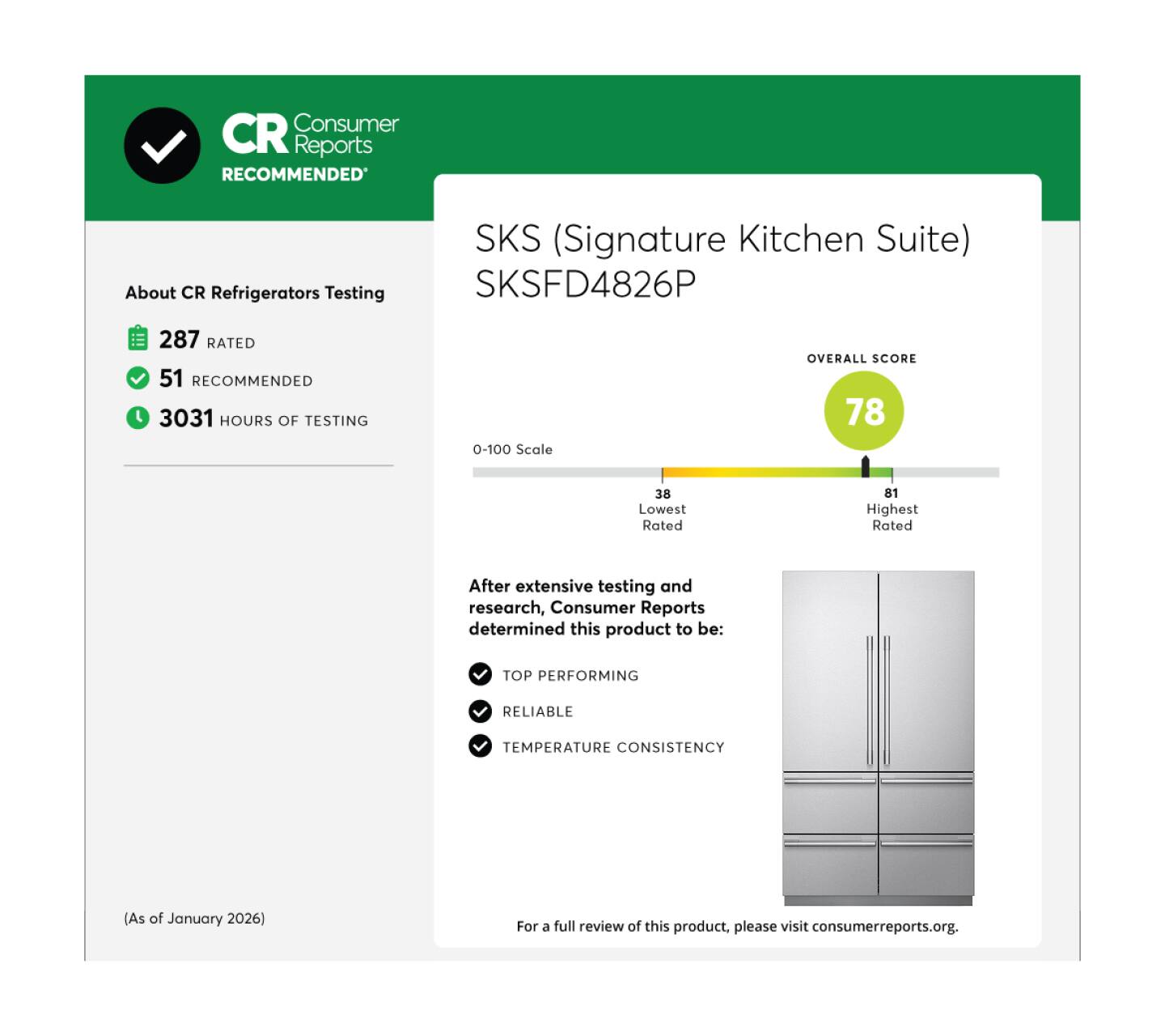 Consumer Reports RECOMMENDED

About CR Refrigerators Testing

SKS (Signature Kitchen Suite) SKSFD4826P

287 RATED 51 RECOMMENDED 3031 HOURS OF TESTING

0-100 Scale

OVERALL SCORE 78

38 Lowest Rated

81 Highest Rated

After extensive testing and research, Consumer Reports determined this product to be:

TOP PERFORMING

RELIABLE

TEMPERATURE CONSISTENCY

(As of January 2026)

For a full review of this product, please visit consumerreports.org.