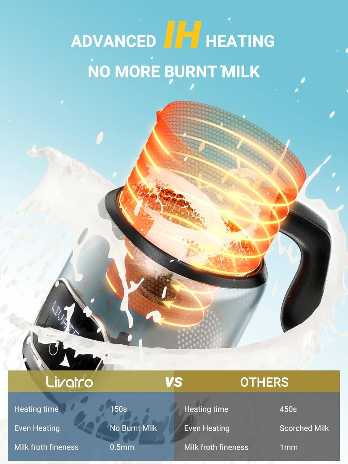 ADVANCED IH HEATING NO MORE BURNT MILK

Livatro VS OTHERS

Heating time 150s Heating time 450s

Even Heating No Burnt Milk Even Heating Scorched Milk

Milk froth fineness 0.5mm Milk froth fineness 1mm
